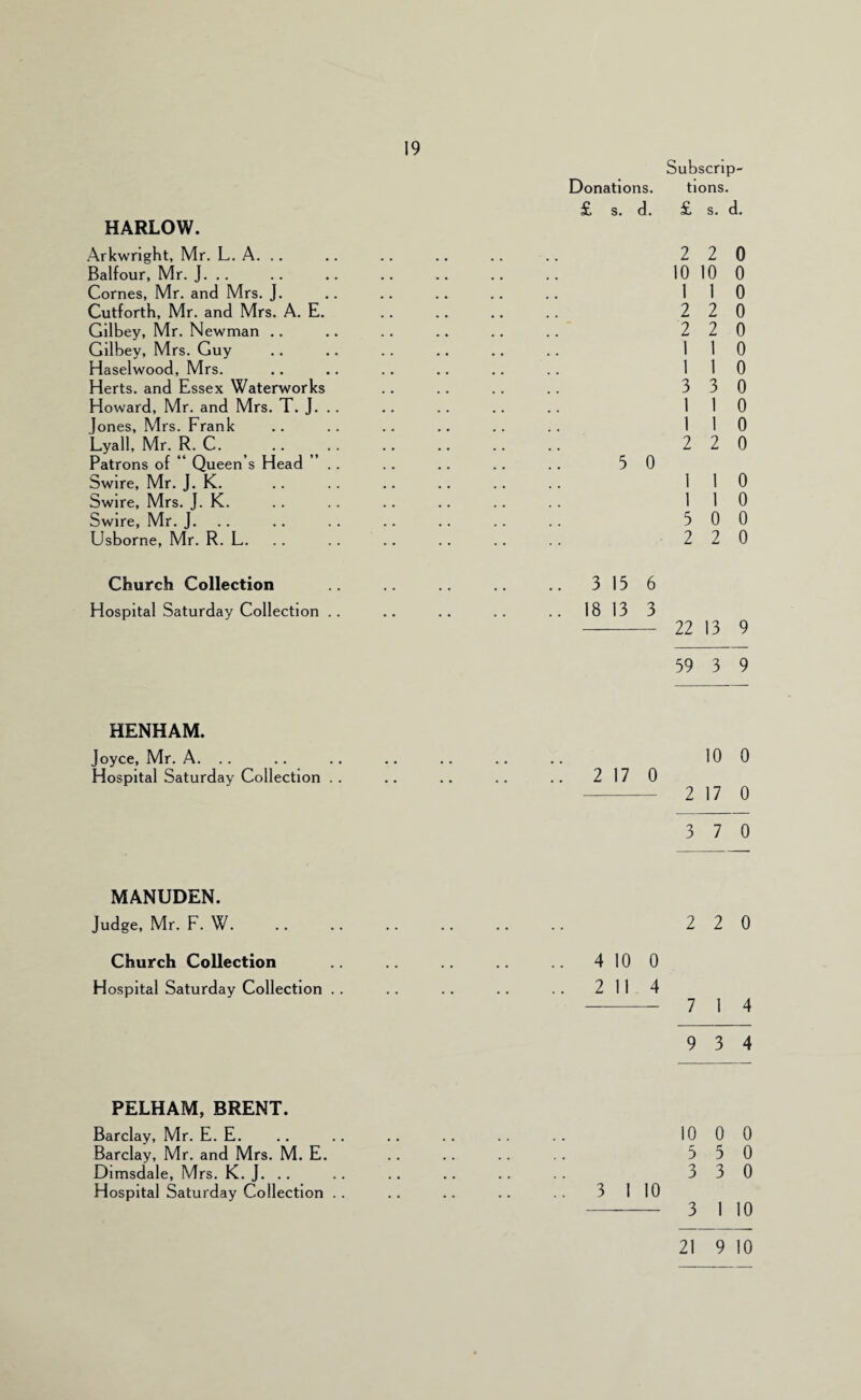 Donations. £■ s. d. HARLOW. Arkwright, Mr. L. A. .. Balfour, Mr. J. .. Comes, Mr. and Mrs. J. Cutforth, Mr. and Mrs. A. E. Gilbey, Mr. Newman .. Gilbey, Mrs. Guy Haselwood, Mrs. Herts, and Essex Waterworks Howard, Mr. and Mrs. T. J. . . Jones, Mrs. Frank Lyall, Mr. R. C. Patrons of ** Queen’s Head ”. 5 0 Swire, Mr. J. K. Swire, Mrs. J. K. Swire, Mr. J. .. Usborne, Mr. R. L. Church Collection 3156 Hospital Saturday Collection .. .. .. .. .. 18133 HENHAM. Joyce, Mr. A. .. Hospital Saturday Collection .. .. .. .. .. 2170 MANUDEN. Judge, Mr. F. W. Church Collection 4100 Hospital Saturday Collection . . . . . . . . . . 2 114 PELHAM, BRENT. Barclay, Mr. E. E. Barclay, Mr. and Mrs. M. E. Dlmsdale, Mrs. K. J. .. Hospital Saturday Collection .. .. .. .. .. 3 1 10 Subscrip¬ tions. £ s. d. 2 2 0 10 10 0 1 1 0 2 2 0 2 2 0 1 1 0 1 1 0 3 3 0 1 1 0 1 1 0 2 2 0 1 1 0 1 1 0 5 0 0 2 2 0 22 13 9 59 3 9 10 0 2 17 0 3 7 0 2 2 0 7 1 4 9 3 4 10 0 0 5 5 0 3 3 0 3 1 10 21 9 10