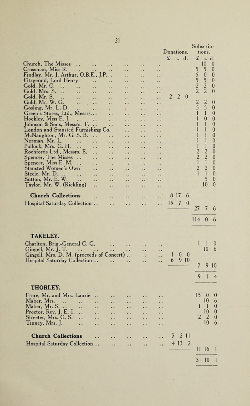 Subscrip- Donations. tions. £ s. d. £ s. d. Church, The Misses 10 0 Crossman, Miss R. 5 5 0 Findlay, Mr. J. Arthur, O.B.E., J.P... 5 0 0 Fitzgerald, Lord Henry 5 5 0 Gold, Mr. C. .. 2 2 0 Gold, Mrs. S. .. 2 2 0 Gold, Mr. S. .. .. 2 2 0 Gold, Mr. W. G. 2 2 0 Gosling, Mr. L. D. 5 5 0 Green’s Stores, Ltd., Messrs... 1 1 0 Hockley, Miss E. J. 1 0 0 Johnson & Sons, Messrs. T. .. 1 1 0 London and Stansted Furnishing Co. 1 1 0 McNaughton, Mr. G. S. B. .. 1 0 Norman, Mr. L. 1 1 0 Pollock, Mrs. G. H. 1 1 0 Rochfords Ltd., Messrs. E. .. 2 2 0 Spencer, The Misses .. 2 2 0 Spencer, Miss E. M. .. 1 1 0 Stansted Women’s Own 2 2 0 Steele, Mr. D. .. 1 1 0 Sutton, Mr. E. W. 5 0 Taylor, Mr. W. (Rlckling) 10 0 Church Collections .. 8 17 6 Hospital Saturday Collection .. .. 15 7 0 27 7 6 114 0 6 TAKELEY. Charlton, Brig.-General C. G. 1 1 0 Gingell, Mr. J. T. 10 6 Gingell, Mrs. D. M. (proceeds of Concert) .. .. 1 0 0 Hospital Saturday Collection .. .. 6 9 10 7 9 10 9 1 4 THORLEY. Frere, Mr. and Mrs. Laurie .. 15 0 0 Maber, Mrs. 10 6 Maber, Mr. S. .. 1 1 0 Proctor, Rev. J. E. 1. .. 10 0 Streeter, Mrs. G. S. .. 2 2 0 Tlnney, Mrs. J. • • 10 6 Church Collections .. 7 2 11 Hospital Saturday Collection .. .. 4 13 2 11 16 1 Church Collections Hospital Saturday Collection .. • • 31 10 1