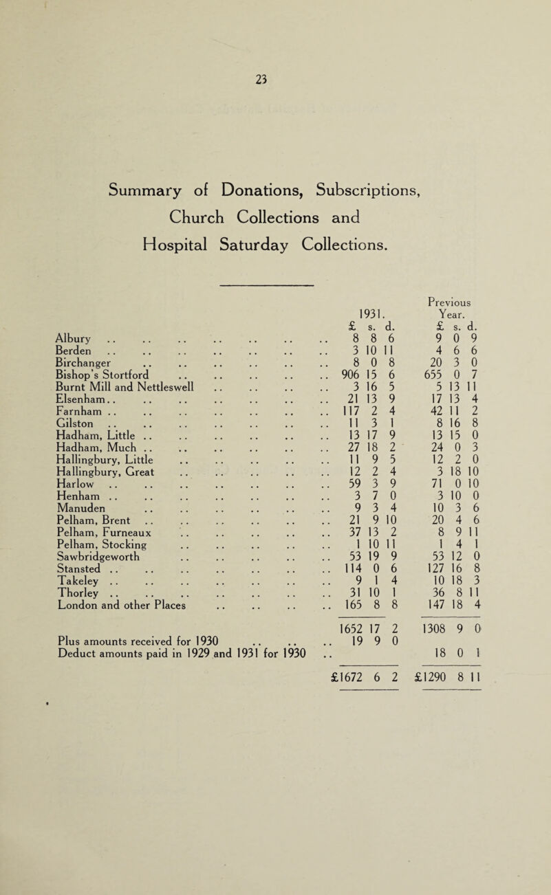 Summary of Donations, Subscriptions, Church Collections and Hospital Saturday Collections. Albury Berden Birchanger Bishop’s Stortford Burnt Mill and Nettleswell Elsenham.. Farnham ., Gilston Hadham, Little .. Hadham, Much .. Halllngbury, Little Halhngbury, Great Harlow Henham .. Manuden Pelham, Brent Pelham, Furneaux Pelham, Stocking Sawbrldgeworth Stansted .. Takeley .. Thorley .. London and other Places Plus amounts received for 1930 Deduct amounts paid in 1929 and 1931 for 1930 Previous 1931. Year. £ s. d. £ s. d. 8 8 6 9 0 9 3 10 11 4 6 6 8 0 8 20 3 0 906 15 6 655 0 7 3 16 5 5 13 11 21 13 9 17 13 4 117 2 4 42 11 2 11 3 1 8 16 8 13 17 9 13 15 0 27 18 2 24 0 3 11 9 5 12 2 0 12 2 4 3 18 10 59 3 9 71 0 10 3 7 0 3 10 0 9 3 4 10 3 6 21 9 10 20 4 6 37 13 2 8 9 11 1 10 11 1 4 1 53 19 9 53 12 0 114 0 6 127 16 8 9 1 4 10 18 3 31 10 1 36 8 11 165 8 8 147 18 4 1652 17 2 1308 9 0 . 19 9 0 • 18 0 1
