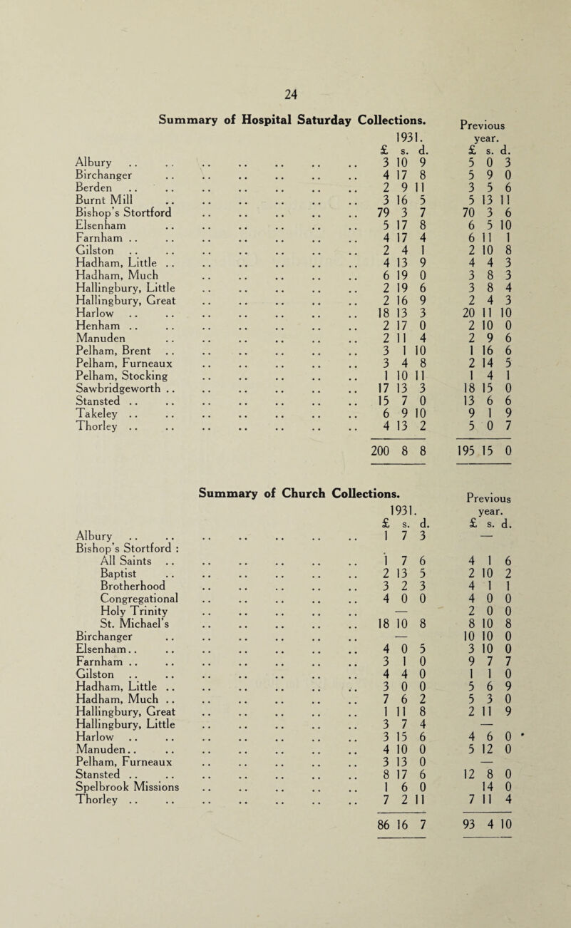 Summary of Hospital Saturday Collections. Previous 1931. year. £ s. d. £ s. d. Albury 3 10 9 5 0 3 Birchanger 4 17 8 5 9 0 Berden .. .. 2 9 11 3 5 6 Burnt Mill 3 16 5 5 13 11 Bishop’s Stortford 79 3 7 70 3 6 Elsenham 5 17 8 6 5 10 Farnham .. 4 17 4 6 11 1 Gilston 2 4 1 2 10 8 Hadham, Little .. 4 13 9 4 4 3 Hadham, Much 6 19 0 3 8 3 Hallingbury, Little 2 19 6 3 8 4 Hallingbury, Great 2 16 9 2 4 3 Harlow 18 13 3 20 11 10 Henham ,, 2 17 0 2 10 0 Manuden 2 11 4 2 9 6 Pelham, Brent 3 1 10 1 16 6 Pelham, Furneaux 3 4 8 2 14 5 Pelham, Stocking 1 10 11 1 4 1 Sawbridgeworth .. 17 13 3 18 15 0 Stansted .. 15 7 0 13 6 6 Takeley .. 6 9 10 9 1 9 Thorley .. 4 13 2 5 0 7 200 8 8 195 15 0 Summary of Church Collections. Previous 1931 year £ s. d. £ s. d. Albury Bishop’s Stortford : • • • • 1 7 3 — All Saints 1 7 6 4 1 6 Baptist 2 13 5 2 10 2 Brotherhood 3 2 3 4 1 1 Congregational 4 0 0 4 0 0 Holy 1 rinity — 2 0 0 St. Michael’s 18 10 8 8 10 8 Birchanger — 10 10 0 Elsenham.. 4 0 5 3 10 0 Farnham .. 3 1 0 9 7 7 Gilston 4 4 0 1 1 0 Hadham, Little .. 3 0 0 5 6 9 Hadham, Much .. 7 6 2 5 3 0 Hallingbury, Great 1 11 8 2 11 9 Hallingbury, Little 3 7 4 — Harlow 3 15 6 4 6 0 Manuden.. 4 10 0 5 12 0 Pelham, Furneaux 3 13 0 — Stansted .. 8 17 6 12 8 0 Spelbrook Missions 1 6 0 14 0 Thorley .. 7 2 11 7 11 4 86 16 7 93 4 10