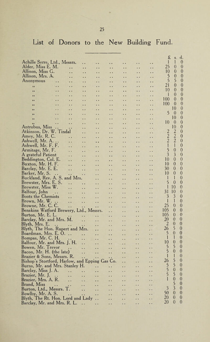 List of Donors to the New Building Fund. £ s, d. Achllle Serre, Ltd., Messrs. .. .. .. .. .. .. 110 Alder, Miss E. M. .. .. .. .. .. .. .. 25 0 0 Allison, Miss G. .. .. .. .. .. .. .. 1000 Allison, Mrs. A. .. .. .. .. .. .. .. 5 0 0 Anonymous .. .. .. .. .. .. .. 550 . 21 0 0 . 10 0 0 . . 10 0 100 0 0 100 0 0 10 0 5 0 0 10 0 10 0 0 Antrobus, Miss .. .. .. .. .. .. .. 10 0 Atkinson, Dr. W. Tindal .. .. .. .. .. .. 220 Amey, Mr. R. C. .. .. .. .. .. .. .. 2 2 0 Ashwell, Mr. A. .. .. .. .. .. .. .. .. 2 2 0 Ashwell, Mr. F. F. 110 Armitage, Mr. F. .. .. .. .. .. .. .. 5 0 0 A grateful Patient .. .. .. .. .. .. .. 330 Beddington, Col. E. .. .. .. .. .. .. .. 1000 Buxton, Mr. H. F. 10 0 0 Barclay, Mr. E. E. .. .. .. .. .. .. .. 30 0 0 Barker, Mr. S. .. .. .. .. .. .. .. .. 10 0 0 Buckland, Rev. A. S. and Mrs. .. .. .. .. .. 110 Brewster, Mrs. E. S. .. .. .. .. .. .. .. 5 0 0 Brewster, Miss W. .. .. .. .. .. .. .. 1 10 0 Balfour, Jofrn .. .. .. .. .. .. .. .. 31100 Boots the Chemists .. .. .. .. .. .. .. 330 Brown, Mr. W. .. .. .. .. .. .. .. .. 110 Browne, Mr. C. C. .. .. .. .. .. .. .. 25 0 0 Benskins Watford Brewery, Ltd., Messrs. .. .. .. .. 105 0 0 Burton, Mr. E. L. .. .. .. .. .. .. .. 105 0 0 Barclay, Mr. and Mrs. M. .. .. .. .. .. ,. 20 0 0 Blyth, Mrs. E. 200 Blyth, The Hon. Rupert and Mrs. .. .. .. .. .. 26 5 0 Boardman, Mrs. E. O. .. .. .. .. .. .. .. 5 0 0 Bompas, Mr. C. H. .. .. .. .. .. .. .. 110 Balfour, Mr. and Mrs. J. H. 1000 Bowen, Mr. Trevor .. .. .. .. .. .. .. 550 Bacon, Mr. H. (the late) .. .. .. .. .. •• 500 Brazier & Sons, Messrs. R. .. .. .. .. .. . . 110 Bishop’s Stortford, Harlow, and Epping Gas Co. .. .. .. 26 5 0 Burns, Mr. and Mrs. Stanley H. .. .. .. .. .. 5 5 0 Barclay, Miss J. A. .. .. .. .. .. .. .. 5 0 0 Brazier, Mr. J. .. .. .. .. .. • • • • • • 5 5 0 Brazier, Mrs. A. R. .. .. .. .. .. .. • • 10 0 Brand, Miss .. .. .. .. .. .. .. • • 5 0 Burton, Ltd., Messrs. T. .. .. .. .. .. • • 3 3 0 Bowlby, Mr. A. S. 50 0 0 Blyth, The Rt. Hon. Lord and Lady .. .. .. .. • • 20 0 0 Barclay, Mr. and Mrs. R. L. .. .. .. .. .. • • 20 0 0