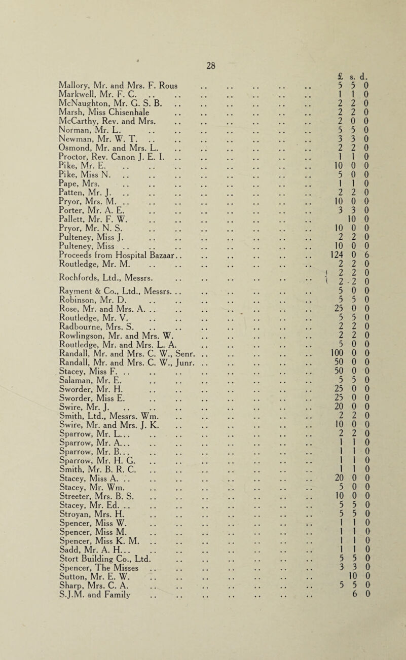 £ s. d. Mallory, Mr. and Mrs. F. Rous .. .. .. .. .. 550 Markwell, Mr. F. C. .. .. .. .. .. .. .. 110 McNaughton, Mr. G. S. B. .. .. .. .. .. .. 2 2 0 Marsh, Miss Chisenhale .. .. .. .. .. .. 220 McCarthy, Rev. and Mrs. .. .. .. .. .. .. 200 Norman, Mr. L. .. .. .. .. .. .. .. 550 Newman, Mr. W. T. .. .. .. .. .. .. .. 3 3 0 Osmond, Mr. and Mrs. L. .. .. .. .. .. .. 2 2 0 Proctor, Rev. Canon J. E. I. .. .. .. .. .. ., 110 Pike, Mr. E. 1000 Pike, Miss N. 5 0 0 Pape, Mrs. .. .. .. .. .. .. .. .. 110 Patten, Mr. J. .. .. .. .. .. .. .. .. 220 Pryor, Mrs. M. .. .. .. .. .. .. .. .. 1000 Porter, Mr. A. E. .. .. .. .. .. .. .. 3 3 0 Pallett, Mr. F. W. 10 0 Pryor, Mr. N. S. 10 0 0 Pulteney, Miss J. .. .. .. .. .. .. 220 Pulteney, Miss .. .. .. .. .. .. .. .. 1000 Proceeds from Hospital Bazaar.. .. .. .. .. .. 124 0 6 Routledge, Mr. M. .. .. .. .. .. .. .. 2 2 0 Rochfords, Ltd., Messrs. .. .. .. .. .. .. 12 2 0 Rayment & Co., Ltd., Messrs. .. .. .. .. .. .. 500 Robinson, Mr. D. .. .. .. .. .. .. .. 5 5 0 Rose, Mr. and Mrs. A. .. .. .. .. .. .. .. 25 0 0 Routledge, Mr. V. .. .. .. .. .. .. .. 5 5 0 Radbourne, Mrs. S. .. .. .. .. .. .. .. 2 2 0 Rowlingson, Mr. and Mrs. W. .. .. .. .. .. 220 Routledge, Mr. and Mrs. L. A. .. .. .. .. .. 5 0 0 Randall, Mr. and Mrs. C. W., Senr. .. .. .. .. .. 100 0 0 Randall, Mr. and Mrs. C. W., Junr. .. .. .. .. .. 50 0 0 Stacey, Miss F. .. .. .. .. .. .. .. .. 50 0 0 Salaman, Mr. E. ., .. .. .. ., .. .. 5 5 0 Sworder, Mr. H. .. .. .. .. .. .. .. 25 0 0 Sworder, Miss E. .. .. .. .. .. .. .. 25 0 0 Swire, Mr. J, .. .. .. .. .. .. .. .. 20 0 0 Smith, Ltd., Messrs. Wm. .. .. .. .. .. .. 220 Swire, Mr. and Mrs. J. K. .. .. .. .. .. .. 1000 Sparrow, Mr. L... .. .. .. .. .. .. .. 2 2 0 Sparrow, Mr. A... .. .. .. .. .. .. .. 110 Sparrow, Mr. B... .. .. .. .. .. .. .. 110 Sparrow, Mr. H. G. .. .. .. .. .. .. .. 110 Smith, Mr. B. R. C. 110 Stacey, Miss A. .. .. .. .. .. .. .. .. 20 0 0 Stacey, Mr. Wm. .. .. .. .. .. .. .. 5 0 0 Streeter, Mrs. B. S. .. .. .. .. .. .. .. 10 0 0 Stacey, Mr. Ed. .. .. .. .. .. .. .. .. 550 Stroyan, Mrs. H. .. .. .. .. .. .. .. 5 5 0 Spencer, Miss W. .. .. .. .. .. .. .. 110 Spencer, Miss M. .. .. .. .. •. .. .. 110 Spencer, Miss K. M. .. .. .. .. .. .. .. 110 Sadd, Mr. A. H. 110 Stort Building Co., Ltd. .. .. .. .. .. .. 550 Spencer, The Misses .. .. .. .. .. .. .. 330 Sutton, Mr. E. W. 10 0 Sharp, Mrs. C. A. .. .. .. .. .. .. .. 5 5 0 S.J.M. and Family .. .. .. .. .. .. .. 6 0