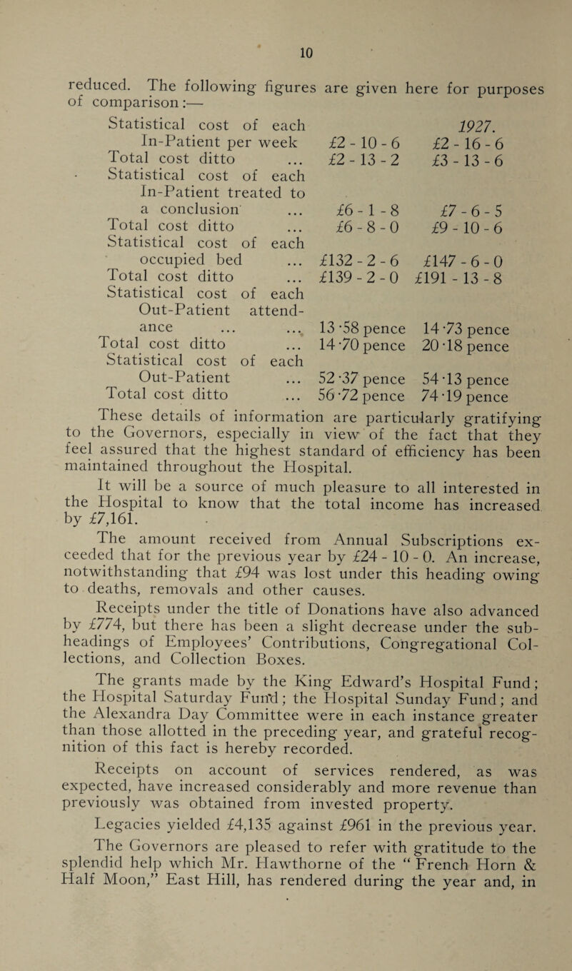 reduced. The following figures are given here for purposes of comparison:— Statistical cost of each In-Patient per week Total cost ditto Statistical cost of each In-Patient treated to a conclusion Total cost ditto Statistical cost of each occupied bed Total cost ditto Statistical cost of each Out-Patient attend¬ ance Total cost ditto Statistical cost of each Out-Patient Total cost ditto 1927. £2-10-6 £2-16-6 £2-13-2 £3-13-6 £6-1-8 £7-6-5 £6-8-0 £9-10-6 £132-2-6 £147 - 6 - 0 £139-2-0 £191 -13-8 13 ’58 pence 14 '70 pence 14 -73 pence 20 T8 pence 52 -37 pence 56 '72 pence 54 T3 pence 74 T9 pence These details of information are particularly gratifying to the Governors, especially in view of the fact that they feel assured that the highest standard of efficiency has been maintained throughout the Hospital. It will be a source of much pleasure to all interested in the Hospital to know that the total income has increased by £7,161. The amount received from Annual Subscriptions ex¬ ceeded that for the previous year by £24 - 10 - 0. An increase, notwithstanding that £94 was lost under this heading owing to deaths, removals and other causes. Receipts under the title of Donations have also advanced by £774, but there has been a slight decrease under the sub¬ headings of Employees’ Contributions, Congregational Col¬ lections, and Collection Boxes. The grants made by the King Edward’s Hospital Fund; the Hospital Saturday Fun'd; the Hospital Sunday Fund; and the Alexandra Day Committee were in each instance greater than those allotted in the preceding year, and grateful recog¬ nition of this fact is hereby recorded. Receipts on account of services rendered, as was expected, have increased considerably and more revenue than previously was obtained from invested property. Legacies yielded £4,135 against £961 in the previous year. The Governors are pleased to refer with gratitude to the splendid help which Mr. Hawthorne of the “ French Horn & Half Moon,” East Hill, has rendered during the year and, in