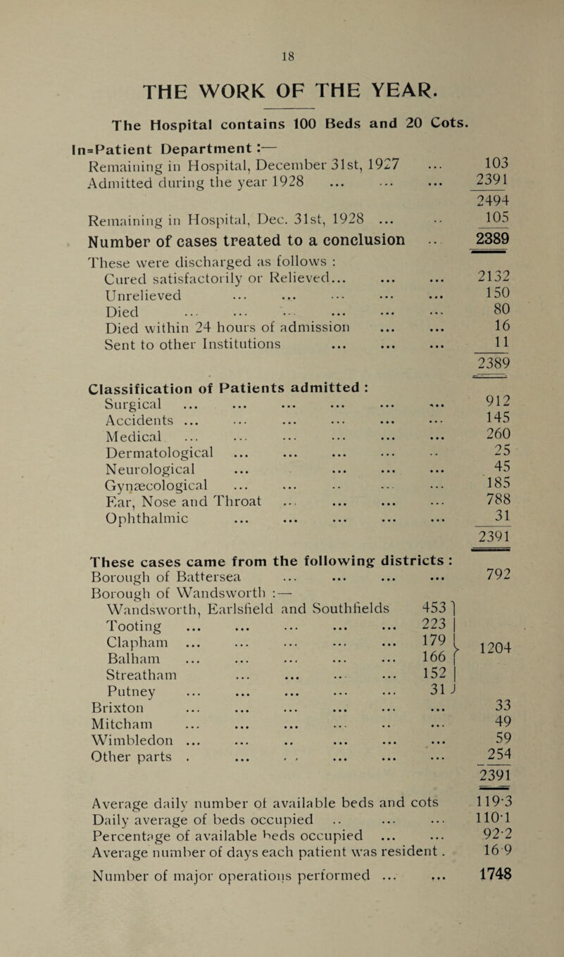 THE WORK OF THE YEAR. The Hospital contains 100 Beds and 20 Cots. In = Patient Department:— Remaining in Hospital, December 31st, 19^7 ... 103 Admitted during the year 1928 • • • 2391 2494 Remaining in Hospital, Dec. 31st, 1928 105 Number of cases treated to a conclusion 2389 These were discharged as follows : Cured satisfactorily or Relieved... • • • 2132 Unrelieved « * • 150 D10 cl • • • • * * ••• • • • * • » 80 Died within 24 hours of admission • • • 16 Sent to other Institutions • • • 11 2389 Classification of Patients admitted : Surgical 912 Accidents ... • • • 145 Medical • • • 260 Dermatological . • 25 Neurological • • • 45 Gynaecological 185 Ear, Nose and Throat • • • 788 Ophthalmic • • • 31 2391 These cases came from the following districts : 792 Borough of Battersea • • • Borough of Wandsworth :—• Wandsworth, Earlsheld and Southhelds 4531 Tooting 223 | Clapham 179 I 166 [ 1204 Balham Streatham 152 | Putney 31 J 33 Brixton • • • Mitcham • • • 49 Wimbledon ... • • • 59 Other parts . • • • 254 2391 Average daily number ol available beds and cots 119*3 Daily average of beds occupied .. ... ••• 110*1 Percentage of available beds occupied ... ... 92‘2 Average number of days each patient was resident. 16 9 Number of major operations performed ... ... 1748