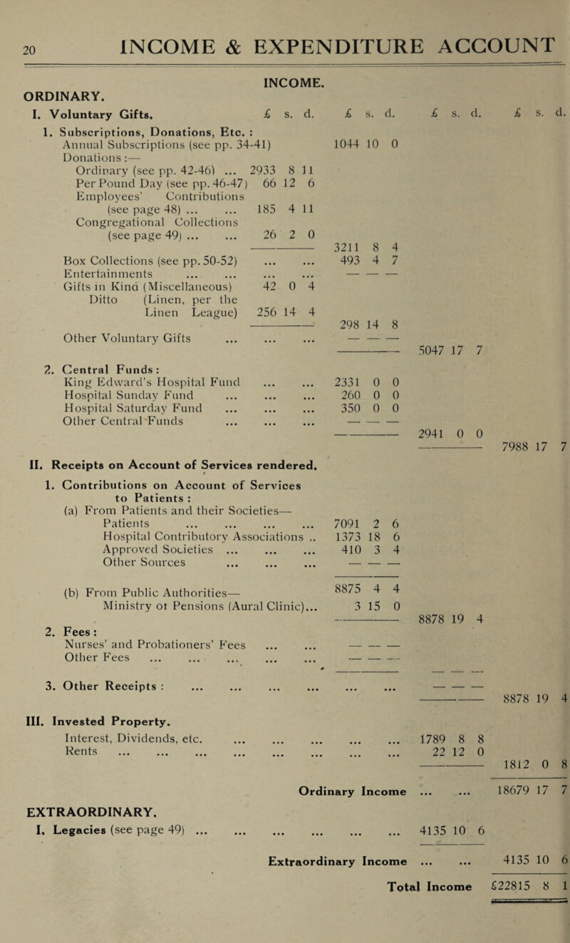 INCOME & EXPENDITURE ACCOUNT INCOME. ORDINARY. I. Voluntary Gifts. £ s. d. 1. Subscriptions, Donations, Etc. : Annual Subscriptions (see pp. 34-41) Donations:— Ordinary (see pp. 42-46) ... 2933 8 J1 Per Pound Day (see pp. 46-47) 66 12 6 Employees’ Contributions (see page 48) ... 185 4 11 Congregational Collections (see page 49). 26 2 0 Box Collections (see pp. 50-52) • • • • • • Entertainments • • • • • • Gifts m Kind (Miscellaneous) 42 0 4 Ditto (Linen, per the Linen League) 256 14 4 Other Voluntary Gifts £ s. d. 1044 10 0 3211 8 4 493 4 7 298 14 8 2. Central Funds : King Edward’s Hospital Fund Hospital Sunday Fund Hospital Saturday Fund Other Central Funds 2331 0 0 260 0 0 350 0 0 £ s. d. 5047 17 7 2941 0 0 II. Receipts on Account of Services rendered. 1. Contributions on Account of Services to Patients : (a) From Patients and their Societies— Patients . 7091 2 6 Hospital Contributory Associations .. 1373 18 6 Approved Societies ... ... ... 410 3 4 Other Sources ... ... ...- £ s. d. 7988 17 7 (b) From Public Authorities— Ministry ot Pensions (Aural Clinic)... 8875 4 4 3 15 0 2. Fees: Nurses’ and Probationers’ Fees Other Fees . 8878 19 4 3. Other Receipts : 8878 19 4 III. Invested Property. Interest, Dividends, etc. . 1789 8 8 Kents . 22 12 0 - 1812 0 8 Ordinary Income 18679 17 7 EXTRAORDINARY. I. Legacies (see page 49). 4135 10 6 Extraordinary Income ... ... 4135 10 6