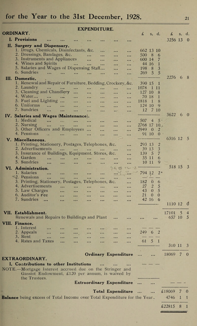 for the Year to the 31st December, 1928. EXPENDITURE. ORDINARY. £ s. d. £ s. d. I. Provisions 3256 13 0 II. Surgery and Dispensary. 1. Drugs, Chemicals, Disinfectants, &c. 662 13 10 2. Dressings, Bandages, &c. 500 8 6 3. Instruments and Appliances 600 14 7 4. Wines and Spirits 44 16 1 5. Salaries and Wages of Dispensing Staff... 198 8 3 6. Sundries . 269 5 5 III. Domestic. — 2276 6 8 1. Renewal and Repair of Furniture, Bedding, Crockery, &c. 390 15 1 2. Laundry 1078 1 11 3. Cleaning and Chandlery ... 127 10 8 i • * » AIk 1 . . . ••• ••• ••• ••• ••• ••• ••• 70 18 1 5. Fuel and Lighting ... 1818 1 8 6. Uniforms . . 124 10 9 7. Sundries 12 7 10 IV. Salaries and Wages (Maintenance). — 3622 6 0 1. Medical ... ... . 507 4 5 V 2. Nursing . 2768 17 10 3. Other Officers and Employees ... 2949 0 2 4. Pensions . 91 10 0 < V. Miscellaneous. 6316 12 5 1. Printing, Stationery, Postages, Telephones, &c. 293 13 2 2. Advertisements 39 13 a 3. Insurance of Buildings, Equipment, Stores, &c. 139 5 7 4. Garden 35 11 6 5. Sundries 10 11 9 VI. Administration. 1 & 1 l 518 15 3 1. Salaries . 794 12 2 • Pensions _i 7 — 3. Printing, Stationery, Postages, Telephones, &c. 182 0 6 4. Advertisements 27 2 5 5. Law Charges ... . 43 0 5 6. Auditor’s Fee . 21 0 0 7. Sundries 42 16 6 — 1110 12 6 VII. Establishment. 17101 5 4 Renewals and Repairs to Buildings and Plant • • • • • • 657 10 5 VIII. Finance. 1. Interest — — — 2. Appeals 249 6 2 3 • R c ri 1 ••• ••• ••• ••• ••• ••• • • • — — — 4. Rates and Taxes 61 5 1 310 11 3 Ordinary Expenditure 18069 7 0 EXTRAORDINARY. I, Contributions to other Institutions — — — NOTE.—Mortgage Interest accrued due on the Stringer and Gassiot Endowment, £120 per annum, is waived by the Trustees. Extraordinary Expenditure • • • ... — — - Total Expenditure • • • . • • £18069 7 0 Balance being excess of Total Income over Total Expenditure for the Year.. 4746 1 1 £22815 8 1