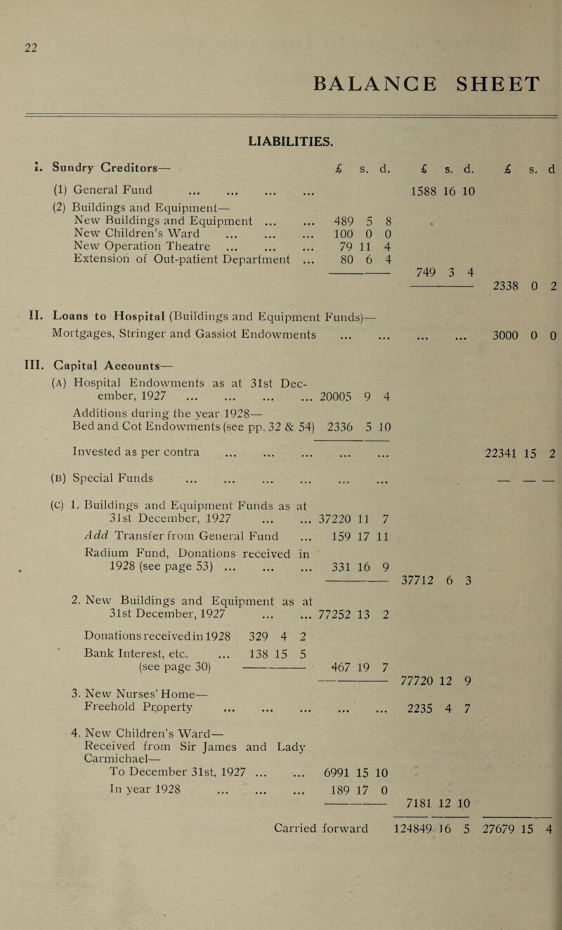 BALANCE SHEET LIABILITIES. I. Sundry Creditors— £ s. d. (1) General Fund (2) Buildings and Equipment— New Buildings and Equipment ... New Children’s Ward New Operation Theatre . Extension of Out-patient Department 489 5 8 100 0 0 79 11 4 80 6 4 £ s. d. £ s. d 1588 16 10 749 3 4 - 2338 0 2 II. Loans to Hospital (Buildings and Equipment Funds)— Mortgages, Stringer and Gassiot Endowments . 3000 0 0 III. Capital Accounts— (a) Hospital Endowments as at 31st Dec¬ ember, 1927 . 20005 9 4 Additions during the year 1928— Bed and Cot Endowments (see pp. 32 & 54) 2336 5 10 Invested as per contra . 22341 15 2 (b) Special Funds . —- (c) 1. Buildings and Equipment Funds as at 31st December, 1927 . 37220 11 7 Add Transfer from General Fund ... 159 17 11 Radium Fund, Donations received in 1928 (see page 53). 331 16 9 - 37712 6 3 2. New Buildings and Equipment as at 31st December, 1927 . 77252 13 2 Donations received in 1928 329 4 2 Bank Interest, etc. ... 138 15 5 (see page 30)- 467 19 7 3. New Nurses’Home— Freehold Property . 77720 12 9 2235 4 7 4. New Children’s Ward— Received from Sir James and Lady Carmichael— To December 31st, 1927 . 6991 15 10 In year 1928 . 189 17 0 - 7181 12 10 Carried forward 124849 16 5 27679 15 4
