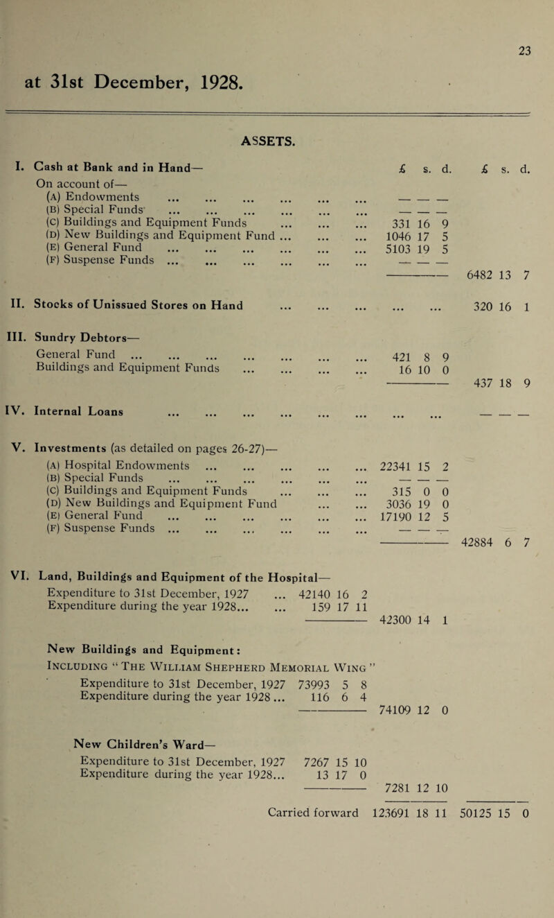 at 31st December, 1928. ASSETS. I. Cash at Bank and in Hand— On account of— (a) Endowments . (B) Special Funds' . (c) Buildings and Equipment Funds (d) New Buildings and Equipment Fund .. (E) General Fund . (f) Suspense Funds. II. Stocks of Unissued Stores on Hand . 320 16 1 III. Sundry Debtors-— General Fund .. 421 8 9 Buildings and Equipment Funds . 16 10 0 - 437 18 9 IV. Internal Loans . . s. d. £ s. d. 331 16 9 1046 17 5 5103 19 5 6482 13 7 V. Investments (as detailed on pages 26-27)— (a) Hospital Endowments . (b) Special Funds . (c) Buildings and Equipment Funds (d) New Buildings and Equipment Fund (E) General Fund . (F) Suspense Funds. 22341 15 2 315 0 0 3036 19 0 17190 12 5 -- 42884 6 7 VI. Land, Buildings and Equipment of the Hospital— Expenditure to 31st December, 1927 ... 42140 16 2 Expenditure during the year 1928. 159 17 11 - 42300 14 1 New Buildings and Equipment: Including “The William Shepherd Memorial Wing” Expenditure to 31st December, 1927 73993 5 8 Expenditure during the year 1928 ... 116 6 4 - 74109 12 0 New Children’s Ward— Expenditure to 31st December, 1927 7267 15 10 Expenditure during the year 1928... 13 17 0 - 7281 12 10 Carried forward 123691 18 11 50125 15 0