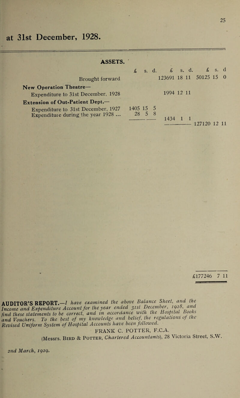 at 31st December, 1928. ASSETS. ' Brought forward New Operation Theatre— Expenditure to 31st December, 1928 Extension of Out-Patient Dept.— Expenditure to 31st December, 1927 Expenditure during the year 1928 ... £ s. d. £ s. d. £ s. d 123691 18 11 50125 15 0 1994 12 11 1405 15 5 28 5 8 - 1434 1 1 - 127120 12 11 £177246 7 11 AUDITOR’S REPORT.—1 have examined the above Balance Sheet, and the Income and Expenditure Account for the year ended 31st December, 1928 and find these statements to be correct, and in accordance with the Hospital books and Vouchers. To the best of my knowledge and belief the regulations op the Revised Uniform System of Hospital Accounts have been followed. FRANK C. POTTER, F.C.A. (Messrs. Bird & Potter, Chartered Accountants), 28 Victoria Street, S.W. 2nd March, 1929.