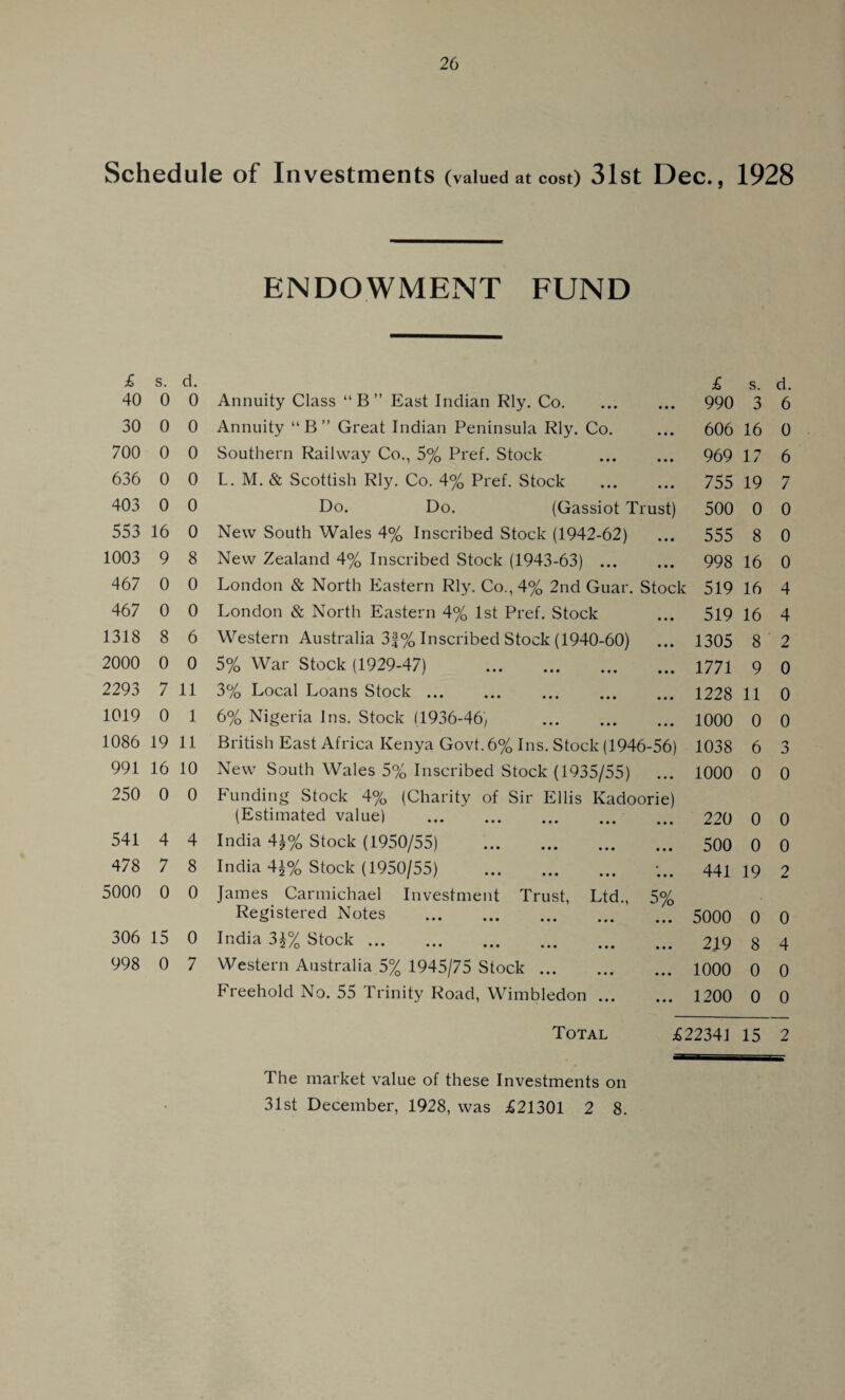 Schedule of Investments (valued at cost) 31st Dec., 1928 ENDOWMENT FUND £ 40 s. 0 d. 0 Annuity Class “B” East Indian Rly. Co. • • • £ 990 s. 3 d. 6 30 0 0 Annuity “B” Great Indian Peninsula Rly. Co. • • • 606 16 0 700 0 0 Southern Railway Co., 5% Pref. Stock • • • 969 17 6 636 0 0 L. M. & Scottish Rly. Co. 4% Pref. Stock • • • 755 19 7 403 0 0 Do. Do. (Gassiot Trust) 500 0 0 553 16 0 New South Wales 4% Inscribed Stock (1942-62) • • • 555 8 0 1003 9 8 New Zealand 4% Inscribed Stock (1943-63) ... • • • 998 16 0 467 0 0 London & North Eastern Rly. Co., 4% 2nd Guar. Stock 519 16 4 467 0 0 London & North Eastern 4% 1st Pref. Stock • • • 519 16 4 1318 8 6 Western Australia 3|% Inscribed Stock (1940-60) • • • 1305 8 2 2000 0 0 5% War Stock (1929-47) . • • • 1771 9 0 2293 7 11 3% Local Loans Stock. • • • 1228 11 0 1019 0 1 6% Nigeria Ins. Stock (1936-46, . 1000 0 0 1086 19 11 British East Africa Kenya Govt. 6% Ins. Stock (1946-56) 1038 6 3 991 16 10 New South Wales 5% Inscribed Stock (1935/55) • • • 1000 0 0 250 0 0 Funding Stock 4% (Charity of Sir Ellis Ivadoorie) (Estimated value) . 220 0 0 541 4 4 India 4J% Stock (1950/55) . • • • 500 0 0 478 7 8 India 4£% Stock (1950/55) . • • • 441 19 2 5000 0 0 James Carmichael Investment Trust, Ltd., Registered Notes . 5% 5000 0 0 306 15 0 India 3£% Stock. • • • 219 8 4 998 0 7 Western Australia 5% 1945/75 Stock. • • • 1000 0 0 Freehold No. 55 Trinity Road, Wimbledon ... • • • 1200 0 0 Total £22341 15 2 The market value of these Investments on 31st December, 1928, was £21301 2 8.