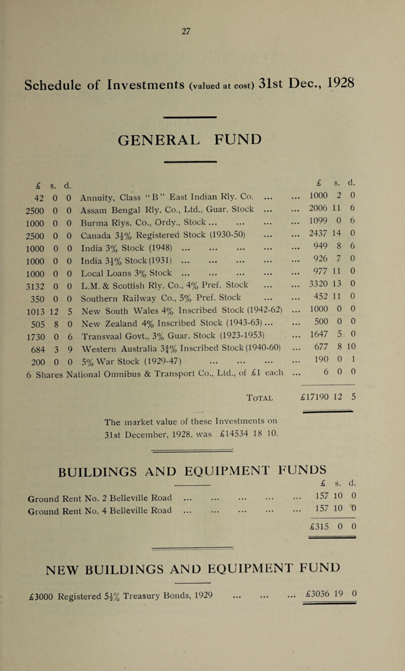 Schedule of Investments (valued at cost) 31st Dec., 1928 GENERAL FUND £ s. d. £ s. d. 42 0 0 Annuity, Class “B” East Indian Rly. Co. ... ... 1000 2 0 2500 0 0 Assam Bengal Rly. Co., Ltd., Guar. Stock ... 2006 11 6 1000 0 0 Burma Rlys. Co., Ordy., Stock. ... 1099 0 6 2500 0 0 Canada 3J% Registered Stock (1930-50) ... 2437 14 0 1000 0 0 India 3% Stock (1948) ... 949 8 6 1000 0 0 India 3£% Stock (1931). ... 926 7 0 1000 0 0 Local Loans 3% Stock ... 977 11 0 3132 0 0 L.M. & Scottish Rly. Co., 4% Pref. Stock ... 3320 13 0 350 0 0 Southern Railway Co., 5% Pref. Stock ... 452 11 0 1013 12 5 New South Wales 4% Inscribed Stock (1942-62) ... 1000 0 0 505 8 0 New Zealand 4% Inscribed Stock (1943-63) ... ... 500 0 0 1730 0 6 Transvaal Govt., 3% Guar. Stock (1923-1953) ... 1647 5 0 684 3 9 Western Australia 3|% Inscribed Stock (1940-60) ... 677 8 10 200 0 0 5% War Stock (1929-47) . ... 190 0 1 6 Shares National Omnibus & Transport Co.. Ltd., of £1 each 6 0 0 Total £17190 12 5 The market value of these Investments on 31st December, 1928, was £14534 18 10. BUILDINGS AND EQUIPMENT FUNDS Ground Rent No. 2 Belleville Road Ground Rent No. 4 Belleville Road £ s. 157 10 157 10 d. 0 0 £315 0 0 NEW BUILDINGS AND EQUIPMENT FUND £3000 Registered 5j% Treasury Bonds, 1929 ... ... ••• £30o6 19 0 »