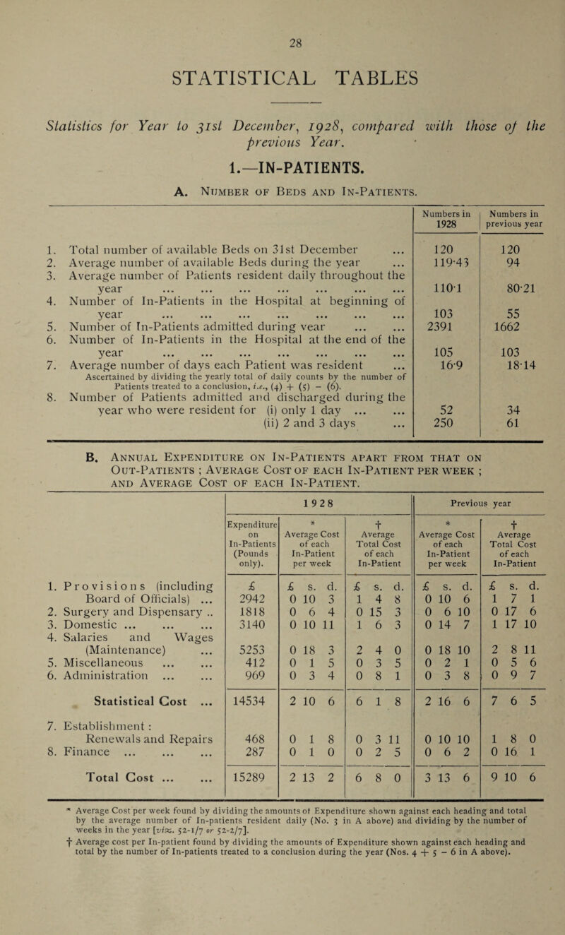 STATISTICAL TABLES Statistics for Year to 31st December, 192#, compared with those op the previous Year. 1.—IN-PATIENTS. A. Number of Beds and In-Patients. Numbers in 1928 Numbers in previous year 1. Total number of available Beds on 31st December 120 120 2. Average number of available Beds during the year 3. Average number of Patients resident daily throughout the 119-43 94 y ear ... ... ... ... ... ... ... 4. Number of In-Patients in the Hospital at beginning of HOT 80-21 yeai ... ... ... ... ... ... ... 103 55 5. Number of In-Patients admitted during vear 6. Number of In-Patients in the Hospital at the end of the 2391 1662 \ CtlI ••• ••• ••• ••• ••• ••• ••• 105 103 7. Average number of days each Patient was resident Ascertained by dividing the yearly total of daily counts by the number of Patients treated to a conclusion, i.e., (4) + (5) - (6). 8. Number of Patients admitted and discharged during the 16-9 18-14 year who were resident for (i) only 1 day ... 52 34 (ii) 2 and 3 days 250 61 B. Annual Expenditure on In-Patients apart from that on Out-Patients ; Average Cost of each In-Patient per week ; and Average Cost of each In-Patient. 1928 Previous year Expenditure * t * t on Average Cost Average Average Cost Average In-Patients of each Total Cost of each Total Cost (Pounds In-Patient of each In-Patient of each only). per week In-Patient per week In-Patient 1. Provisions (including £ £ S. d. £ S. d. £ s. d. £ s. d. Board of Officials) ... 2942 0 10 3 1 4 8 0 10 6 1 7 1 2. Surgery and Dispensary .. 1818 0 6 4 0 15 3 0 6 10 0 17 6 3. Domestic ... 3140 0 10 11 1 6 3 0 14 7 1 17 10 4. Salaries and Wages (Maintenance) 5253 0 18 3 2 4 0 0 18 10 2 8 11 5. Miscellaneous 412 0 1 5 0 3 5 0 2 1 0 5 6 6. Administration 969 0 3 4 0 8 1 0 3 8 0 9 7 Statistical Cost 14534 2 10 6 6 1 8 2 16 6 7 6 5 7. Establishment : Renewals and Repairs 468 0 1 8 0 3 11 0 10 10 1 8 0 8. Finance 287 0 1 0 0 2 5 0 6 2 0 16 1 Total Cost ... 15289 2 13 2 6 8 0 3 13 6 9 10 6 * Average Cost per week found by dividing the amounts of Expenditure shown against each heading and total by the average number of In-patients resident daily (No. 3 in A above) and dividing by the number of weeks in the year [vise. 52-1/7 or 52-2/7]. •j* Average cost per In-patient found by dividing the amounts of Expenditure shown against each heading and total by the number of In-patients treated to a conclusion during the year (Nos. 4 + 5 - 6 in A above).