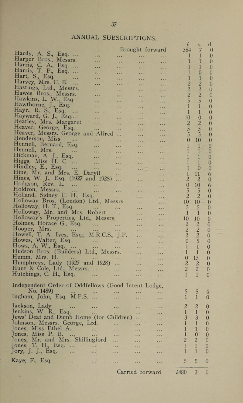 ANNUAL SUBSCRIPTIONS. TT i act- Brought forward Plardy, A. S., Esq. ... Harper Bros., Messrs. Harris, C. A., Esq. ... Harris, T. P., Esq. ... Hart, S., Esq. Harvey, Mrs. C. B. ... Hastings, Ltd., Messrs. Hawes Bros., Messrs. Hawkins, L. W., Esq. Hawthorne, J, Esq. Hayr., R. S., Esq. ... Hayward, G. J, Esq.... Heatley, Mrs. Margaret Heaver, George, Esq. Heaver, Messrs. George and Alfred Henderson, Miss Hennell, Bernard, Esq. Hennell, Airs. Hickman, A. J., Esq. Higgs, Aliss H. C. ... Hindley, E., Esq. Hine, Air. and Mrs. E. Daryll Hines, W. J, Esq. (1927 and 1928) Hodgson, Rev. L. Holdron, Messrs. Holland, Sidney C. H., Esq. Holloway Bros. (London) Ltd., Alessrs. Holloway, H. T., Esq. Holloway, Air. and Mrs. Robert Holloway’s Properties, Ltd., Alessrs. Holmes, Horace G., Esq. Hooper, Mrs. Howell, T. A. Ives, Esq, M.R.C.S, J.P. Howes, Walter, Esq. Hows, A. W, Esq. ... Hudson Bros. (Builders) Ltd, Messr Humm, Airs. H. Humphreys, Lady (1927 and 1928) . Hunt & Cole, Ltd, Messrs. ... Hutchings, C. H, Esq. Independent Order of Oddfellows (Good Intent Lodge, No. 1459) . Ingham, John, Esq. AI.P.S. ... Jackson, Lady Jenkins, W. R, Esq. Jews’ Deaf and Dumb Home (for Children) ... Johnson, Alessrs. George, Ltd. Jones, Aliss Ethel A. Jones, Miss P. B. Jones, Air. and Airs. Shillingford Jones, T. H, Esq. ... Jory, J. J, Esq. Kaye, F, Esq. £ s. d. 354 7 0 1 1 0 1 1 0 1 1 0 1 0 0 1 1 0 2 2 0 2 2 0 2 2 0 5 5 0 1 1 0 1 1 0 10 0 0 2 2 0 5 5 0 5 5 0 0 10 0 1 1 0 1 1 0 1 1 0 1 1 0 1 0 0 1 11 6 2 2 0 0 10 6 5 5 0 2 2 0 10 10 0 5 5 0 1 1 0 10 10 0 2 2 0 2 2 0 2 2 0 0 5 0 1 1 0 1 1 0 0 15 0 2 2 0 2 2 0 1 1 0 5 5 0 1 1 0 2 2 0 1 1 0 3 3 0 1 1 0 1 1 0 1 0 0 2 2 0 1 1 0 1 1 0 5 5 0 s