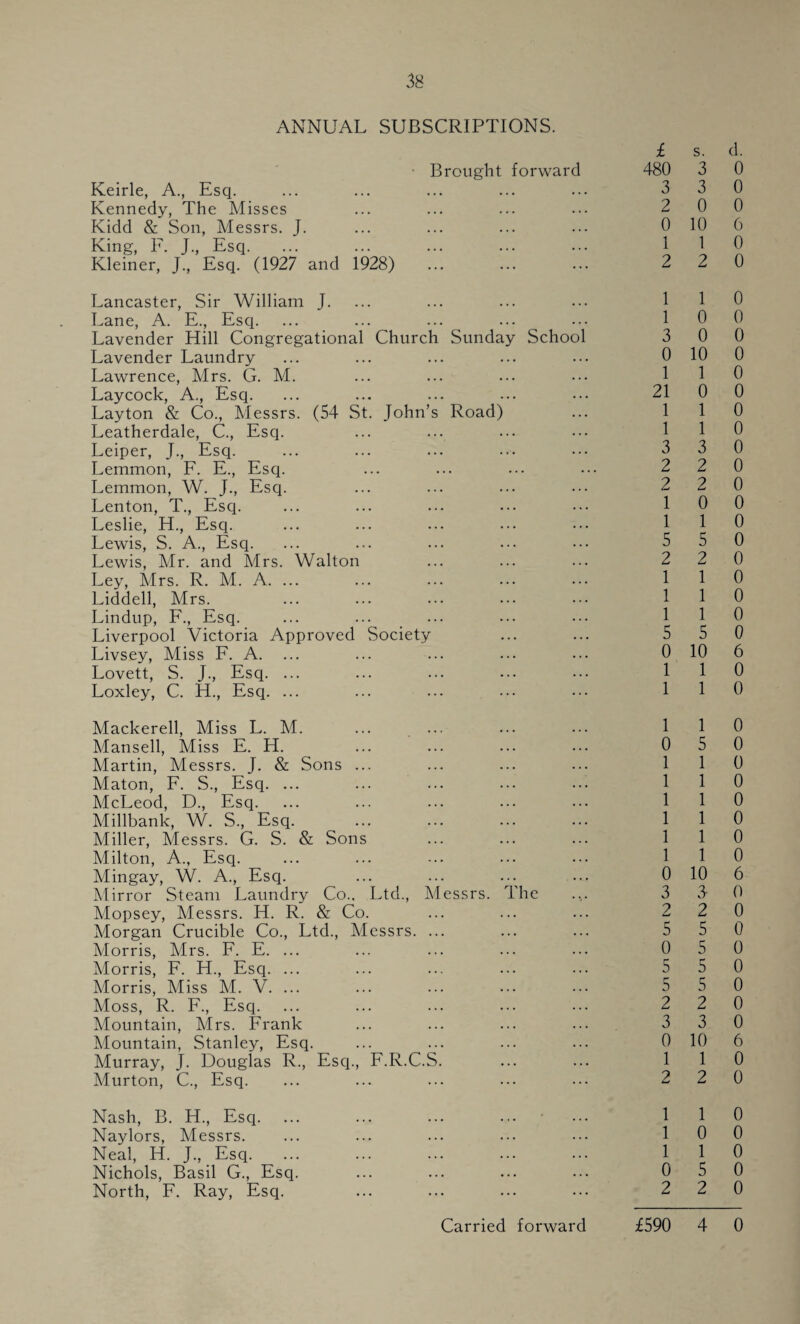 ANNUAL SUBSCRIPTIONS. Keirle, A., Esq. Kennedy, The Misses Kidd & Son, Messrs. J. King, F. J., Esq. Kleiner, J, Esq. (1927 and 1928) Brought forward St Lancaster, Sir William J. Lane, A. E., Esq. Lavender Hill Congregational Lavender Laundry Lawrence, Mrs. G. M. Laycock, A., Esq. Layton & Co., Messrs. (54 Leatherdale, C., Esq. Leiper, J., Esq. Lemmon, F. E., Esq. Lemmon, W. J., Esq. Lenton, T., Esq. Leslie, H., Esq. Lewis, S. A., Esq. Lewis, Mr. and Mrs. Walton Ley, Mrs. R. M. A. ... Liddell, Mrs. Lindup, F., Esq. Liverpool Victoria Approved Livsey, Miss F. A. Lovett, S. ]., Esq. ... Loxley, C. H., Esq. ... Mackerell, Miss L. M. Mansell, Miss E. H. Martin, Messrs. J. & Sons . Maton, F. S., Esq. ... McLeod, D., Esq. Millbank, W. S., Esq. Miller, Messrs. G. S. & Sons Milton, A., Esq. Mingay, W. A., Esq. Mirror Steam Laundry Co.. Mopsey, Messrs. H. R. & Co Morgan Crucible Co., Ltd., M Morris, Mrs. F. E. ... Morris, F. H., Esq. ... Morris, Miss M. V. ... Moss, R. F., Esq. Mountain, Mrs. Frank Mountain, Stanley, Esq. Murray, J. Douglas R., Escp, Murton, C., Esq. Nash, B. H., Esq. Naylors, Messrs. Neal, H. J., Esq. Nichols, Basil G., Esq. North, F. Ray, Esq. Society Church John Ltd., essrs. F.R.C.S M Sunday Road) essrs. School The £ s. d. 480 3 0 3 3 0 2 0 0 0 10 6 1 1 0 2 2 0 1 1 0 1 0 0 3 0 0 0 10 0 1 1 0 21 0 0 1 1 0 1 1 0 3 3 0 2 2 0 2 2 0 1 0 0 1 1 0 5 5 0 2 2 0 1 1 0 1 1 0 1 1 0 5 5 0 0 10 6 1 1 0 1 1 0 1 1 0 0 5 0 1 1 0 1 1 0 1 1 0 1 1 0 1 1 0 1 1 0 0 10 6 3 3 0 2 2 0 5 5 0 0 5 0 5 5 0 5 5 0 2 2 0 3 3 0 0 10 6 1 1 0 2 2 0 1 1 0 1 0 0 1 1 0 0 5 0 2 2 0