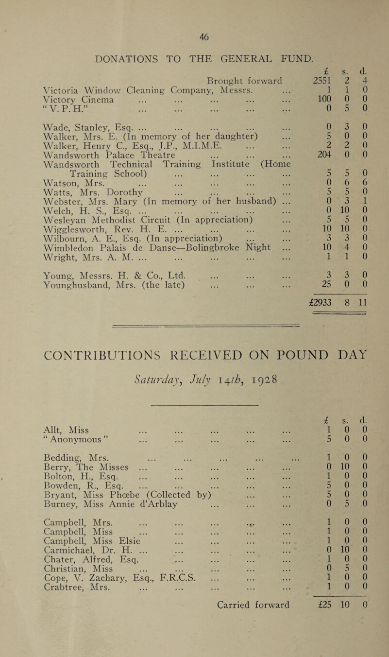 DONATIONS TO THE GENERAL FUND. Brought forward Victoria Window Cleaning Company, Messrs. Victory Cinema “ V. P. H.” . Wade, Stanley, Esq. ... Walker, Mrs. E. (In memory of her daughter) Walker, Henry C., Esq., J.P., M.I.M.E. Wandsworth Palace Theatre Wandsworth Technical Training Institute (Home Training School) Watson, Mrs. Watts, Mrs. Dorothy Webster, Mrs. Mary (In memory of her husband) ... Welch, H. S., Esq. ... Wesleyan Methodist Circuit (In appreciation) Wigglesworth, Rev. H. E. ... Wilbourn, A. E., Esq. (In appreciation) Wimbledon Palais de Danse—Bolingbroke Night Wright, Mrs. A. M. ... Young, Messrs. H. & Co., Ltd. Younghusband, Mrs. (the late) CONTRIBUTIONS RECEIVED ON POUND DAY Saturday, July 14tb, 1928 £ s. d. Allt, Miss 10 0 “Anonymous” ... ... ... ... ... 5 00 Bedding, Mrs. ... ... ... ... ... 10 0 Berry, The Misses ... ... ... ... ... 0 10 0 Bolton, H., Esq. 10 0 Bowden, R., Esq. ... ... ... ... ... 5 0 0 Bryant, Miss Phoebe (Collected by) ... ... 5 0 0 Burney, Miss Annie d’Arblay ... ... ... 0 5 0 Campbell, Mrs. ... ... ... ... ... 1 0 0 Campbell, Miss ... ... ... ... ... 10 0 Campbell, Miss Elsie ... ... ... ... 10 0 Carmichael, Dr. H. ... ... ... ... ... 0 10 0 Chater, Alfred, Esq. ... ... ... ... 10 0 Christian, Miss ... ... ... ... ... 0 5 0 Cope, V. Zachary, Esq., F.R.C.S. ... ... ... 10 0 Crabtree, Mrs. ... ... ... ... ... 10 0 £ s. d. 2551 2 4 1 1 0 100 0 0 0 5 0 0 3 0 5 0 0 2 2 0 204 0 0 5 5 0 0 6 6 5 5 0 0 3 1 0 10 0 5 5 0 10 10 0 3 3 0 10 4 0 1 1 0 3 3 0 25 0 0 £2933 8 11