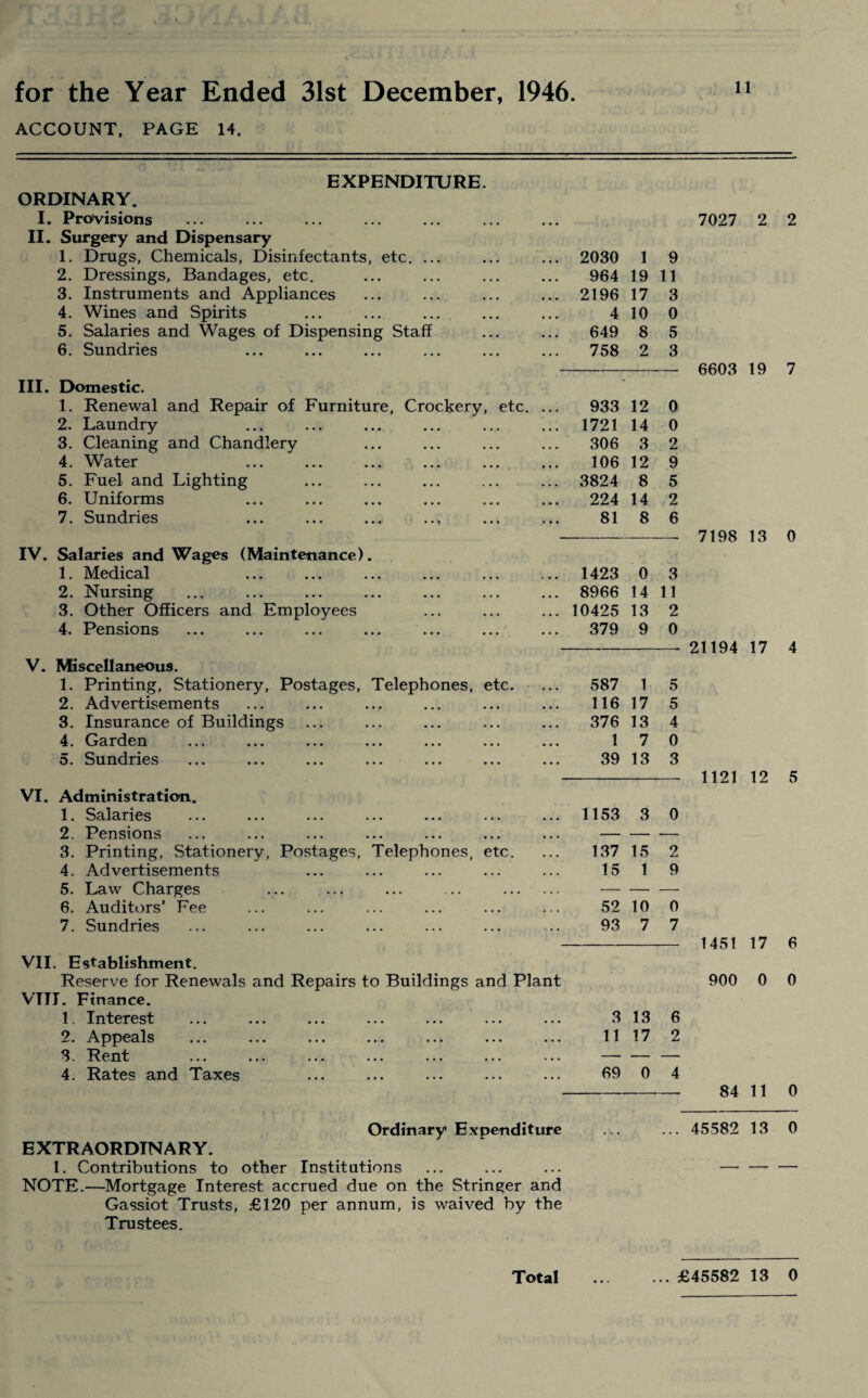for the Year Ended 31st December, 1946. ACCOUNT, PAGE 14. EXPENDITURE. ORDINARY. I. Provisions ... 7027 2 2 II. Surgery and Dispensary 1. Drugs, Chemicals, Disinfectants, etc. ... 2030 1 9 2. Dressings, Bandages, etc. 964 19 11 3. Instruments and Appliances 2196 17 3 4. Wines and Spirits 4 10 0 5. Salaries and Wages of Dispensing Staff 649 8 5 6. Sundries 758 2 3 6603 19 7 III. Domestic. 1. Renewal and Repair of Furniture, Crockery, etc. 933 12 0 2. Laundry 1721 14 0 3. Cleaning and Chandlery 306 3 2 4. Water 106 12 9 5. Fuel and Lighting 3824 8 5 6. Uniforms 224 14 2 7. Sundries 81 8 6 — 7198 13 0 IV. Salaries and Wages (Maintenance). 1. Medical • • . 1423 0 3 2. Nursing • • • 8966 14 11 3. Other Officers and Employees . • • 10425 13 2 4. Pensions • • • 379 9 0 21194 17 4 V. Miscellaneous. 1. Printing, Stationery, Postages, Telephones, etc. 587 1 5 2. Advertisements 116 17 5 3. Insurance of Buildings 376 13 4 4. Garden ... ... ... ... ... ... 1 7 0 5. Sundries 39 13 3 1121 12 5 VI. Administration. 1. Salaries 1153 3 0 2. Pensions — — — 3. Printing, Stationery, Postages, Telephones, etc. 137 15 2 4. Advertisements 15 1 9 5. Law Charges — — — 6. Auditors’ Fee 52 10 0 7. Sundries 93 7 7 1451 17 6 VII. Establishment. Reserve for Renewals and Repairs to Buildings and Plant 900 0 0 VIII. Finance. 1, Interest ••• ••• ••• • • • • • • • • • • • • 3 13 6 2. Appeals • • . 11 17 2 3. Rent . . . — — — 4. Rates and Taxes ... 69 0 4 84 11 0 Ordinary Expenditure ... 45582 13 0 EXTRAORDINARY. 1. Contributions to other Institutions . , . — —- — NOTE.—Mortgage Interest accrued due on the Stringer and Gassiot Trusts, £120 per annum, is waived by the Trustees.