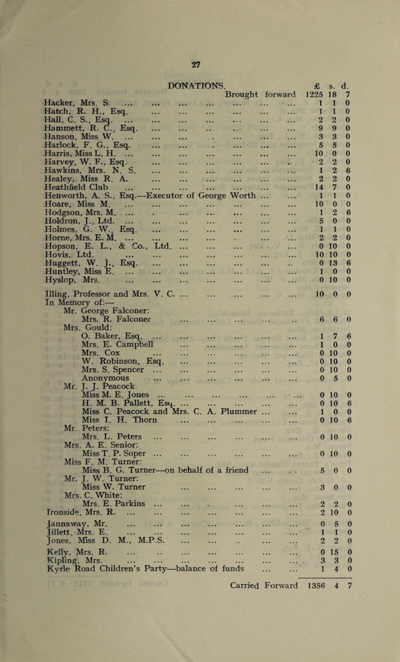 DONATIONS. Brought Hacker, Mrs. S ... ... ... ... ... Hatch, R. H., Esq. Hall, C. S., Esq. Hammett, R. C., Esq. Hanson, Miss W. Harlock, F. G., Esq. Harris, Miss L. H. ... Harvey, W. F., Esq. Hawkins, Mrs. N. S. Healey, Miss R. A. Heathfield Club Henworth, A. S., Esq.—Executo Hoare, Miss M. Hodgson, Mrs. M. ... Holdron, J., Ltd. Holmes, G. W.f Esq. Horne, Mrs. E. M. ... Hopson, E. L., & Co., Ltd. Hovis, Ltd. Huggett, W. T., Esq. Huntley, Miss E. Hyslop, Mrs. of George Worth forward £ s. d. 1225 18 7 1 1 0 1 1 0 2 2 0 9 9 0 3 3 0 5 5 0 10 0 0 2 2 0 1 2 6 2 2 0 14 7 0 1 1 0 10 0 0 1 2 6 5 0 0 1 1 0 2 2 0 0 10 0 10 10 0 0 13 6 1 0 0 0 10 0 llling. Professor and Mrs. V. C. ... In Memory of:— Mr. George Falconer: Mrs. R. Falconer Mrs. Gould: O. Baker, Esq. Mrs. E. Campbell Mrs. Cox W. Robinson, Esq. Mrs. S. Spencer ... Anonymous Mr. J. J. Peacock; Miss M. E. Jones ... H. M. B. Pallett, Esq. ... Miss C. Peacock and Mrs. C. A. Plummer Miss I. H. Thorn Mr. Peters: Mrs. L. Peters Mrs. A. E. Senior: MissT. P. Soper ... Miss F. M. Turner: Miss B. G. Turner—on behalf of a friend Mr. J. W. Turner: Miss W. Turner Mrs. C. White: Mrs. E. Parkins ... Ironside, Mrs. R. Jannaway, Mr. Jillett, Mrs. E. Jones, Miss D. M., M.P.S. Kelly, Mrs. R. Kipling, Mrs. Kyrle Road Children's Party—balance of funds 10 0 0 6 6 0 1 7 6 1 0 0 0 10 0 0 10 0 0 10 0 0 5 0 0 10 0 0 10 6 1 0 0 0 10 6 0 10 0 0 10 0 5 0 0 3 0 0 2 2 0 2 10 0 0 5 0 1 1 0 2 2 0 0 15 0 3 3 0 1 4 0