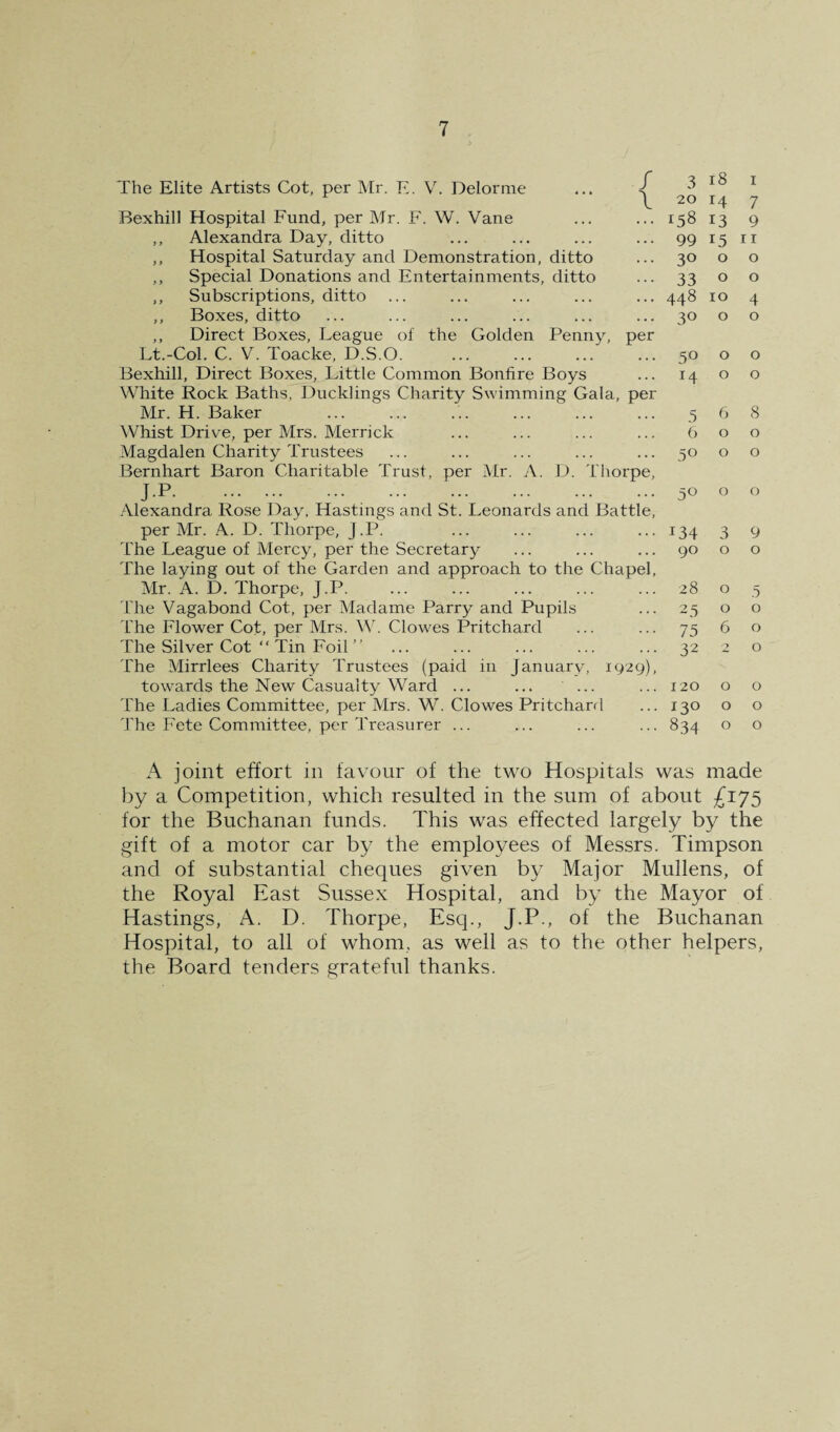 The Elite Artists Cot, per Mr. E. Vh Delorme ... Bexhill Hospital Fund, per Mr. F. W. Vane ,, Alexandra Day, ditto ,, Hospital Saturday and Demonstration, ditto ,, Special Donations and Entertainments, ditto ,, Subscriptions, ditto ,, Boxes, ditto ,, Direct Boxes, League of the Golden Penny, per Lt.-Col. C. V. Toacke, D.S.O. Bexhill, Direct Boxes, Little Common Bonfire Boys White Rock Baths, Ducklings Charity Swimming Gala, per Mr. H. Baker Whist Driv^e, per Mrs. Merrick Magdalen Charity Trustees Bernhart Baron Charitable Trust, per Mr. A. D. Thorpe, JP. . Alexandra Rose Day. Hastings and St. Leonards and Battle, per Mr. A. D. Thorpe, J.P. The League of Mercy, per the Secretary The laying out of the Garden and approach to the Chapel, Mr. A. D. Thorpe, J.P. The Vagabond Cot, per Madame Parry and Pupils The Flower Cot, per Mrs. W. Clowes Pritchard The Silver Cot “ Tin Foil ” The Mirrlees Charity Trustees (paid in January, 1929), towards the New Casualty Ward ... ... ... The Ladies Committee, per Mrs. W. Clowes Pritchard The Fete Committee, per Treasurer ... 3 18 I 20 14 7 ^58 13 9 99 15 11 30 0 0 33 0 0 448 10 4 30 0 0 50 0 0 14 0 0 5 6 8 6 0 0 50 0 0 50 0 0 134 3 9 90 0 0 28 0 5 2.5 0 0 75 6 0 32 ■> 0 120 0 0 130 0 0 834 0 0 A joint effort in favour of the two Hospitals was made l)y a Competition, which resulted in the sum of about £17^ for the Buchanan funds. This was effected largely by the gift of a motor car by the employees of Messrs. Timpson and of substantial cheques given by Major Mullens, of the Royal East Sussex Hospital, and by the Mayor of Hastings, A. D. Thorpe, Esq., J.P-, of the Buchanan Hospital, to all of whom, as well as to the other helpers, the Board tenders grateful thanks.