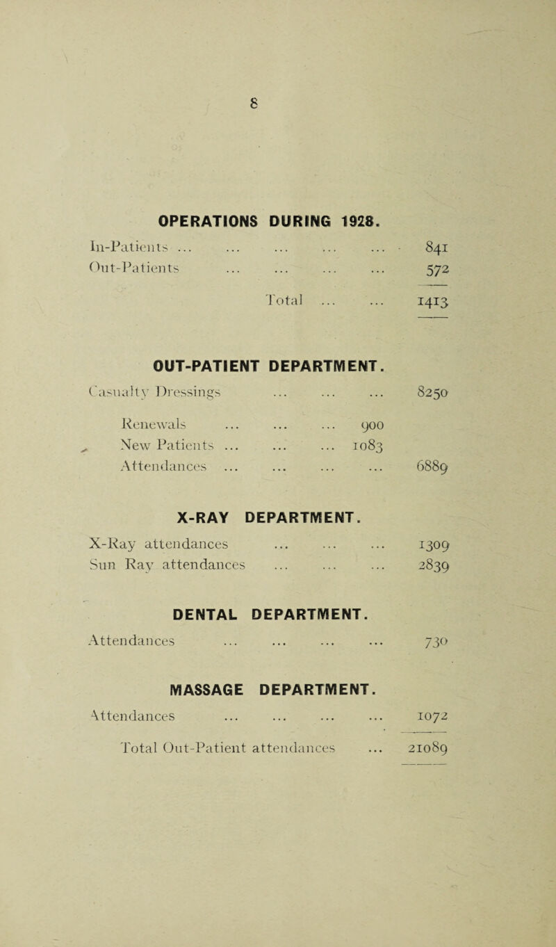 OPERATIONS DURING 1928. in-Patieiits ... ... ... ... ... • 841 Ont-l^atients ... ... ... ... 572 Total ... ... 1413 OUT-PATIENT DEPARTMENT. Casualty Dressings ... ... ... 8250 Renewals ... ... ... yoo New Patients ... ... ... 1083 Attendances ... ... ... ... 6889 X-RAY DEPARTMENT. X-Ray attendances ... ... ... 1309 Sun Ray attendances ... ... ... 2839 DENTAL DEPARTMENT. Attendances ... ... ... ... 730 M ASS AG E DEPARTMENT. Attendances ... ... ... ... 1072 Total Out-Patient attendances ... 21089