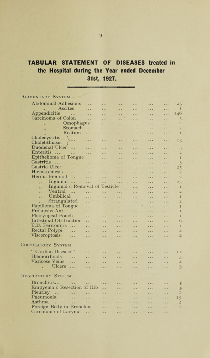 TABULAR STATEMENT OF DISEASES treated in the Hospital during the Year ended December 31st, 1927. Alimentary System. Abdominal Adhesions ,, Ascites Appendicitis Carcinoma of Colon ,, Oesophagus ,, Stomach ,, Rectum Cholecystitis \ Cholelithiasis / “' Duodenal Ulcer ... Enteritis ... Epithelioma of Tongue Gastritis ... Gastric Ulcer Haematemesis .... Hernia Femoral ... ,, Inguinal ... ,, Inguinal c Remo ,, Ventral ... ,, Umbilical ,, Strangulated Papilloma of Tongue Prolapsus Ani Pharyngeal Pouch Intestinal Obstruction T.B. Peritonitis ... Rectal Pol5rpi Visceroptosis val of Te.sticle Circulatory System. “ Cardiac Disease  Haemorrhoids Varicose Veins ,, Ulcers ... Respiratory System. Bronchitis... Empyema c Resection of Rib Pleurisy ... Pneumonia Asthma Foreign Body in Bronchus Carcinoma of Larynx 5 cv I 13 3 1 3 ^5 2 2 25 I 1 2 I I I 6- I ■> IT 3. 4- 3= i I I i
