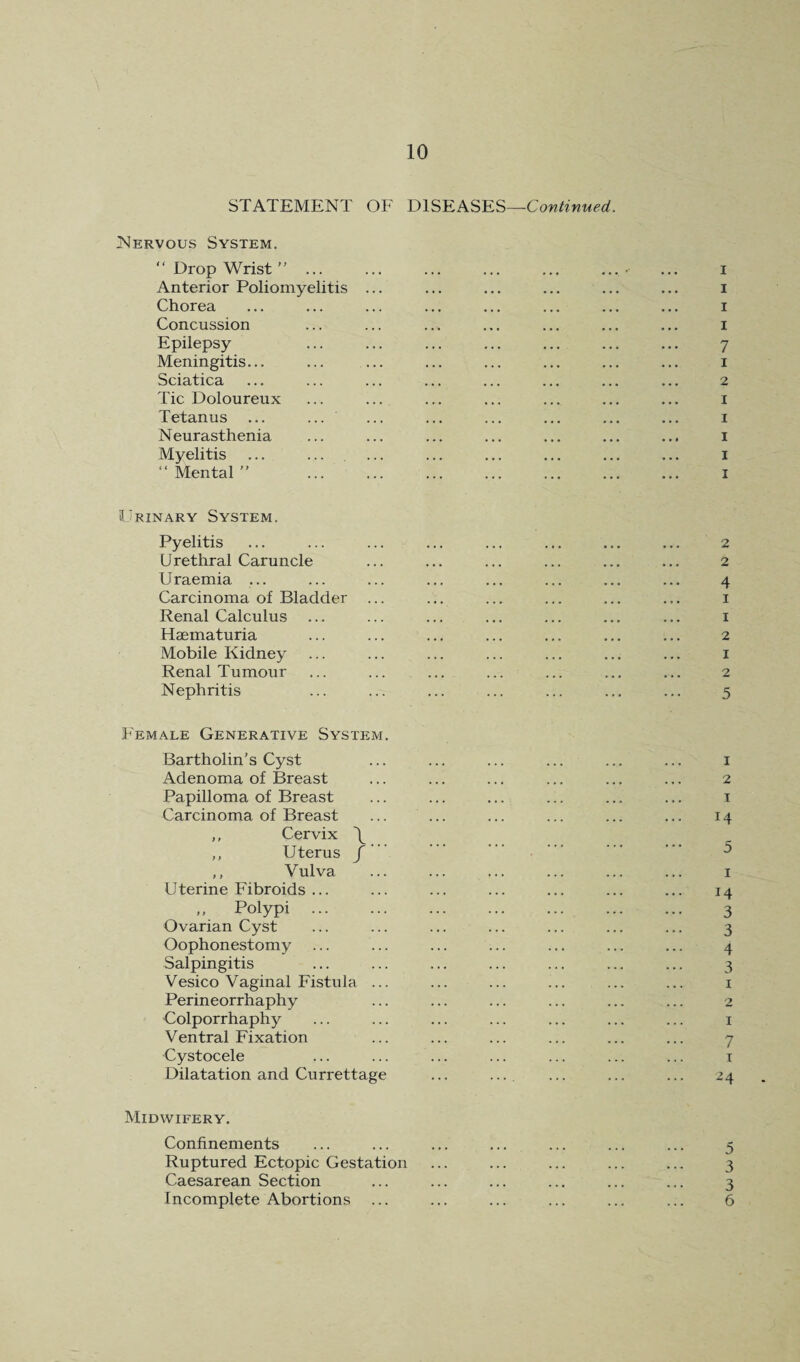 STATEMENT OF V>lS^hS¥.S—Continued. Nervous System. “Drop Wrist”. Anterior Poliomyelitis ... ... ... ... ... Chorea Concussion Epilepsy Meningitis... Sciatica Tic Doloureux Tetanus ... ... Neurasthenia Myelitis “ Mental ” . Urinary System. Pyelitis Urethral Caruncle Uraemia ... Carcinoma of Bladder ... Renal Calculus ... Hsematuria Mobile Kidney Renal Tumour ... ... ... ... Nephritis Female Generative System. Bartholin’s Cyst Adenoma of Breast Papilloma of Breast Carcinoma of Breast ... ... ,, Cervix \ ,, Uterus / ” ,, Vulva Uterine Fibroids ... ,, Polypi. Ovarian Cyst Oophonestomy Salpingitis Vesico Vaginal Fistula ... Perineorrhaphy Colporrhaphy Ventral Fixation Cystocele Dilatation and Currettage ... .... Midwifery. Confinements Ruptured Ectopic Gestation Caesarean Section Incomplete Abortions