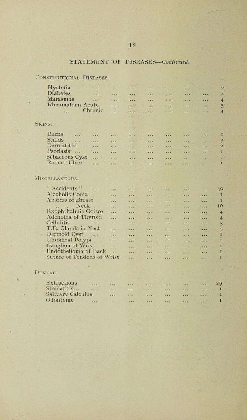 STATEMENT OF DlS¥.A^^^-~Continued. Constitutional Diseases. Hysteria Diabetes Marasmus Rheumatism Acute ,, Chronic ... . Skins. - Burns Scalds Dermatitis Psoriasis ... Sebaceous Cyst ... Rodent Ulcer ... ... ... ... Miscellaneous. “Accidents Alcoholic Coma Abscess of Breast ,, Neck Exophthalmic Goitre Adenoma of Thyroid Cellulitis T.B. Glands in Neck J3ermoid Cyst U mbilical Polypi Ganglion of Wrist Endothelioma of Back ... Suture of Tendons of Wrist Dental. Extractions Stomatitis... Salivary Calculus (3dontome