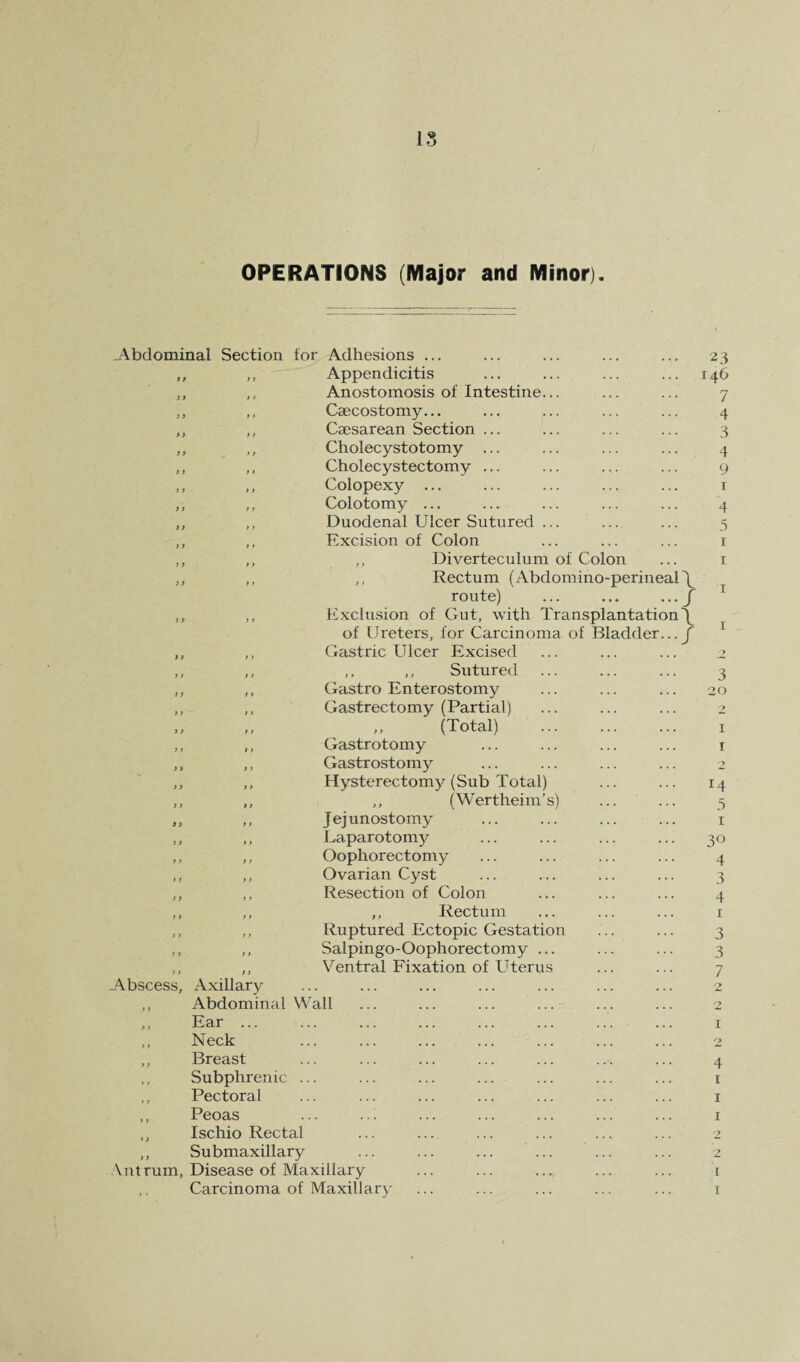 IS OPERATIONS (Major and Minor) j\bdominal Section for Adhesions Appendicitis Anostomosis of Intestine Caecostomy... Caesarean Section ... Cholecystotomy ... Cholecystectomy ... Colopexy ... Colotomy ... Duodenal Ulcer Sutured Excision of Colon ,, Uiverteculum of Colon ,, Rectum (Abdomino-perineal\ route) ... ... ... / Exclusion of Gut, with Transplantation \ of Ureters, for Carcinoma of Bladder... j Gastric Ulcer Excised ,, ,, Sutured Gastro Enterostomy Gastrectomy (Partial) ,, (Total) Gastrotomy Gastrostomy Hysterectomy (Sub Total) ,, (Wertheim's) Jej unostomy Laparotomy Oophorectomy Ovarian Cyst Resection of Colon ,, Rectum Ruptured Ectopic Gestation Salpingo-Oophorectomy ... Ventral Fixation of Uterus 23 146 7 4 3 4 9 f 4 3 I r Abscess, Axillar}^ ,, Abdominal Wall ,, Ear ... ,, Neck ,, Breast ,, Subphrenic ,, Pectoral ,, Ischio Rectal ,, Submaxillary Antrum, Disease of Maxillary ,, Carcinoma of Maxillary 3 20 I I ■-> 14 3 I 30 4 3 4 1 3 3 7 2 4 I I