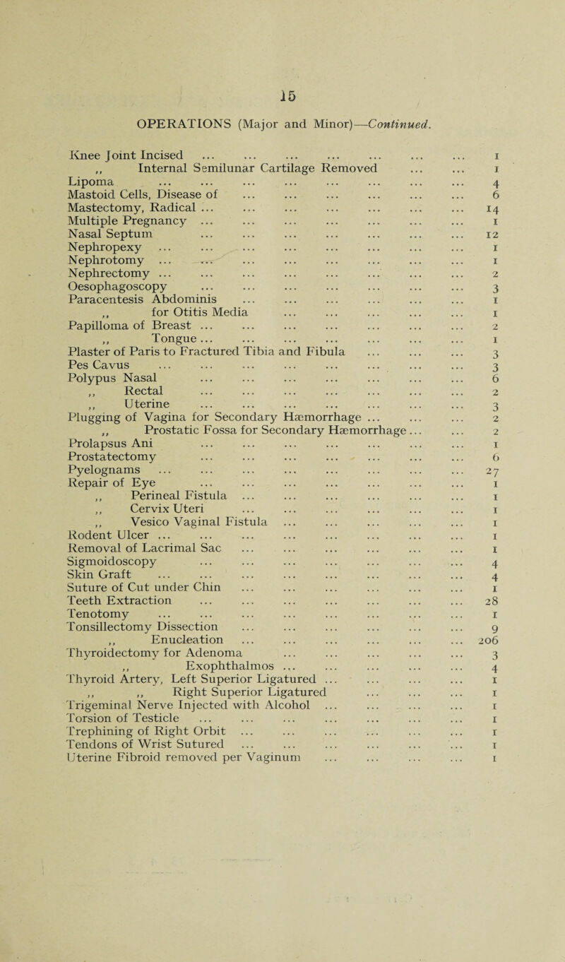 OPERATIONS (Major and Minor)—Continued. Knee Joint Incised ... ... ... ... ... ... ... i ,, Internal Semilunar Cartilage Removed ... ... i Lipoma ... ... ... ... ... ... ... ... 4 Mastoid Cells, Disease of ... ... ... ... ... ... 6 Mastectomy, Radical ... ... ... ... ... ... ... 14 Multiple Pregnancy ... ... ... ... ... ... ... i Nasal Septum ... ... ... ... ... ... ... 12 Nephropexy ... ... ... ... ... ... ... ... i Nephrotomy ... ... ... ... ... ... ... ... i Nephrectomy ... ... ... ... ... ... ... ... 2 Oesophagoscopy ... ... ... ... ... ... ... 3 Paracentesis Abdominis ... ... ... ... ... ... i ,, for Otitis Media ... ... ... ... ... i Papilloma of Breast ... ... ... ... ... ... ... 2 ,, Tongue... ... ... ... ... ... ... i Plaster of Paris to Fractured Tibia and Fibula ... ... ... 3 Pes Cavus ... ... ... ... ... ... ... ... 3 Polypus Nasal ... ... ... ... ... ... ... 6 ,, Rectal ... ... ... ... ... ... ... 2 ,, Uterine ... ... ... ... ... ... ... 3 Plugging of Vagina for Secondary Haemorrhage ... ... ... 2 ,, Prostatic Fossa for Secondary Haemorrhage... ... 2 Prolapsus Ani ... ... ... ... ... ... ... i Prostatectomy ... ... ... ... ... ... ... 6 Pyelognams ... ... ... ... ... ... ... ... 27 Repair of Eye ... ... ... ... ... ... ... i ,, Perineal Fistula ... ... ... ... ... ... i ,, Cervix Uteri ... ... ... ... ... ... i ,, Vesico Vaginal Fistula ... ... ... ... ... i Rodent Ulcer ... ... ... ... ... ... ... ... i Removal of Lacrimal Sac ... ... ... ... ... ... i Sigmoidoscopy ... ... ... ... ... ... ... 4 Skin Graft ... ... ... ... ... ... ... ... 4 Suture of Cut under Chin ... ... ... ... ... ... i Teeth Extraction ... ... ... ... ... ... ... 28 Tenotomy ... ... ... ... ... ... ... ... i Tonsillectomy Dissection ... ... ... ... ... ... 9 ,, Enucleation ... ... ... ... ... ... 206 Thyroidectomy for Adenoma ... ... ... ... ... 3 ,, Exophthalmos ... ... ... ... ... 4 Thyroid Artery, Left Superior Ligatured ... ... ... ... i ,, ,, Right Superior Ligatured ... ... ... i Trigeminal Nerve Injected with Alcohol ... ... ... ... i Torsion of Testicle ... ... ... ... ... ... ... i Trephining of Right Orbit ... ... ... ... ... ... r Tendons of Wrist Sutured ... ... ... ... ... ... i Uterine Fibroid removed per Vaginum ... ... ... ... i