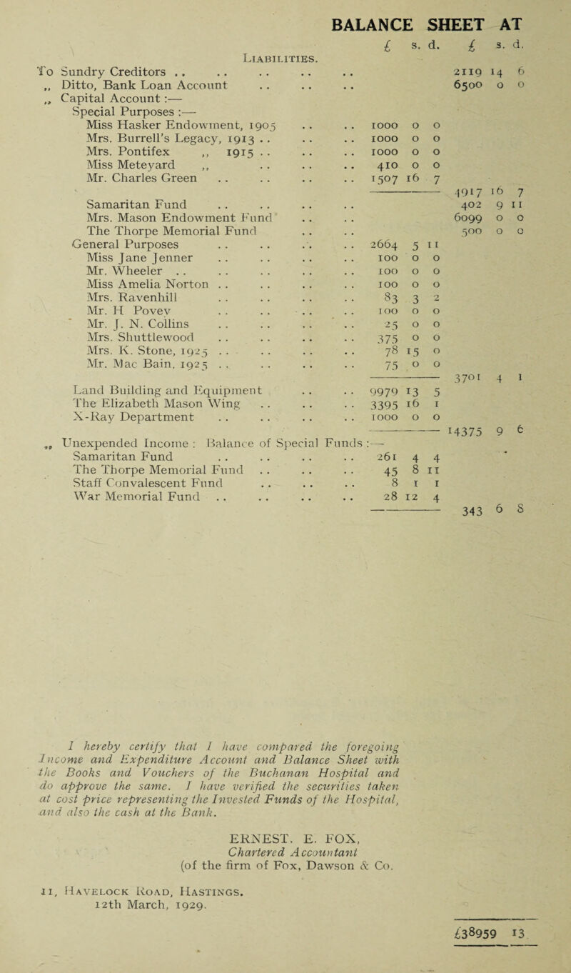 BALANCE SHEET AT 1 s. d. i 3. d. LlAIilLITIES. I'o Sundry Creditors .. • • • 2119 14 6 ,, Ditto, Bank Loan Account , * 6500 0 0 ,, Capital Account;— Special Purposes :— Miss Hasker Endowment, 1905 1000 0 0 Mrs. Burrell’s Legacy, 1913 .. 1000 0 0 Mrs. Pontifex ,, 1915 . • 1000 0 0 Miss Meteyard ,, .. 410 0 0 Mr. Charles Green .. 1507 16 7 3917 16 7 Samaritan Fund 402 9 11 Mrs. Mason Endowment Fund 6099 0 0 The Thorpe Memorial Fund 500 0 0 General Purposes 2664 5 [ I Miss Jane Jenner 100 0 0 Mr. Wheeler . . 100 0 0 Miss Amelia Norton . . TOO 0 0 Mrs. Ravenhill 83 3 2 Mr. H Povev 100 0 0 ■ Mr. f. N. Collins 0 0 Mrs. Shuttlewood 375 0 0 Mrs. K. Stone, 1925 . . 78 15 0 Mr. Mac Bain. 1925 . . 75 0 0 3701 4 1 Land Building and Equipment •• 9979 13 5 The Elizabeth Mason Wing •■ 3395 16 I X-Ray Department 1000 0 0 — 14375 9 6 Unexpended Income : Balance of Special Funds ;—- Samaritan Fund 261 4 4 The Thorpe Memorial Fund . • 45 8 IT Staff Convalescent Fund 8 I I War Memorial Fund 28 12 4 343 6 S 1 hereby certify that I have compared the foregoing Income and Expenditure Account and Balance Sheet with the Books and Vouchers of the Buchanan Hospital and do approve the same. J have verified the securities taken at cost price representing the Invested Funds of the Hospital, and also the cash at the Barik. ERNEST. E. FOX, Chartered Accountant (of the firm of Fox, Dawson & Co. II, FIavelock Road, Hastings. 12th March, 1929.