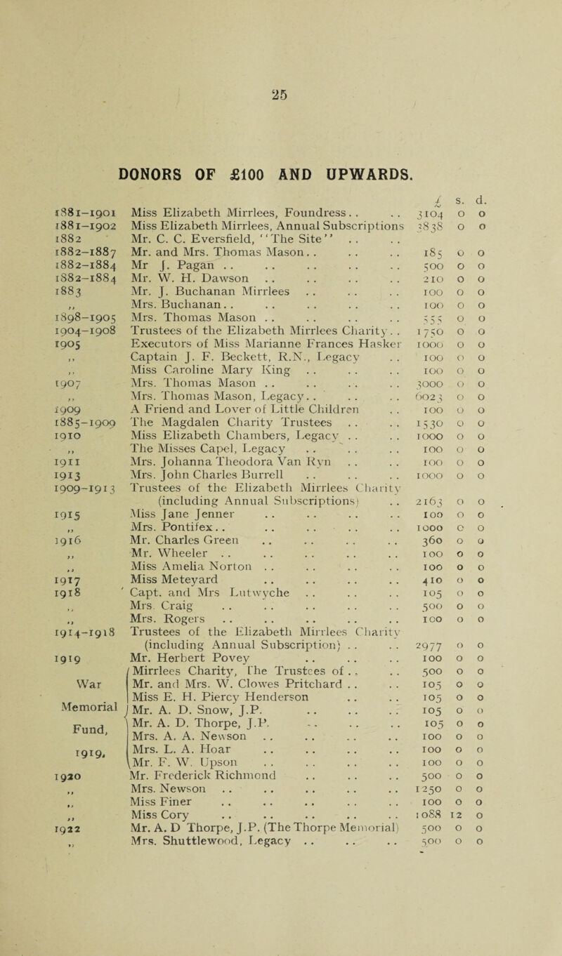 DONORS OF £100 AND UPWARDS. 1881-1901 Miss Elizabeth Mirrlees, Foundress. . £ 3104 s. 0 d. 0 1881-1902 Miss Elizabeth Mirrlees, Annual Subscriptions Mr. C. C. Eversfield, “The Site” Mr. and Mrs. Thomas Mason. . 3838 0 0 1882 1882-1887 185 0 0 1882-1884 Mr J. Pagan . . 500 0 0 1882-1884 Mr. W. H. Dawson 210 0 0 1883 Mr. J. Buchanan Mirrlees 100 0 0 > > Mrs. Buchanan.. 100 0 0 1898-1905 Mrs. Thomas Mason . . 5 0 0 1904-1908 Trustees of the Elizabeth Mirrlees Charity. . 1750 0 0 1905 Executors of Miss Marianne Frances Hasker 1000 0 0 ; * Captain J. F. Beckett, R.N., I^egacy 100 0 0 > • Miss Caroline Mary King 100 0 0 [907 Mrs. Thomas Mason . . 3000 0 0 j > Mrs. Thomas Mason, Legacy.. 602 3 0 0 1909 A Friend and Lover of Little Children 100 0 0 1885-1909 The Magdalen Charity Trustees 1530 0 0 1910 Miss Elizabeth Chambers, Legacy . . 1000 0 0 » y The Misses Capel, Legacy , . ' . . 100 0 0 1911 Mrs. Johanna Theodora Van Ryn 100 0 0 1913 Ml'S. John Charles Burrell 1000 0 0 1909-1913 Trustees of the Elizabeth Mirrlees Cliaritv (including Annual Subscriptions) 2163 0 0 1915 Miss Jane Jenner 100 0 0 yy Mrs. Pontifex.. .. . . . . 1000 0 0 ]9i6 Mr. Charles Green 360 0 0 > y Mr. Wheeler . . TOO 0 0 $ i Miss Amelia Norton . . 100 0 0 1917 Miss Meteyard 410 0 0 1918 Capt. and Mrs Lutwyche 105 0 0 »> Mrs. Craig 500 0 0 • > Mrs. Rogers ICO 0 0 1914-1918 Trustees of the Elizabeth Miirlees Charity (including Annual Subscription) . . 2977 0 0 1919 Mr. Herbert Povey 100 0 0 Mirrlees Charity, The Trustees of.. 500 0 0 War Mr. and Mrs. W. Clowes Pritchard . . 103 0 0 Memorial ^ Fund, Miss E. H. Piercy Henderson 105 0 0 Mr. A. D. Snow, J.P. 105 0 0 Mr. A. D. Thorpe, J.P, 105 0 0 Mrs. A. A. Nevvson 100 0 0 1919. Mrs. L. A. Hoar TOO 0 0 ^Mr. F. W. Upson 100 0 0 1920 Mr. Frederick Richmond 500 0 0 »y Mrs. Newson 1250 0 0 » » Miss Finer 100 0 0 y } Miss Cory I 088 12 0 1922 Mr. A. D Thorpe, J.P. (The Thorpe Memorial) 500 0 0 »j Mrs. Shuttlewood, Legacy . . tOO 0 0
