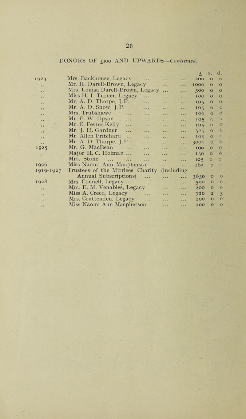 DONORS OF lioo AND KKD'S-^Continued. 1924 » 9 1925 1926 1919-1927 1928 > 9 i ) Mrs. Backhouse, Legacy Mr. H. Darell-Brown, Legacy Mrs. Louisa Darell-Brown, Legacy ... Miss H. I. Turner, Legacy Mr. A. D. Thorpe, J.P. Mr. A. D. Snow, J.P. Mrs. Trubshawe Mr F. W Upson Mr. E. Festus Kelly Mr. J. H. Gardner Mr. Allen Pritchard ... Mr. A. D. Thorpe. J.P Mr. G. MacBean Major H; C. Holman ... Mrs. Stone Miss Naomi Ann Macpherson Trustees of the Mirrlees Charity (including Annual Subscriptions) Mrs. Connell, Legacy ... Mrs. E. M. Venables, Legacy Miss A. Creed, Legacy Mrs. Cruttenden, Legacy- £ s. d. zoo 0 0 1000 0 0 500 0 0 100 0 0 b05 0 0 J05 0 0 iOO 0 0 Jo.'i C) ') lo.S 0 0 521 0 0 ros 0 0 0^ c 0 0 0 IOO 0 0 150 0 6 105 w 0 26s 7 “> 3630 0 0 500 0 0 200 0 0 710 2 3 IOO 0 0