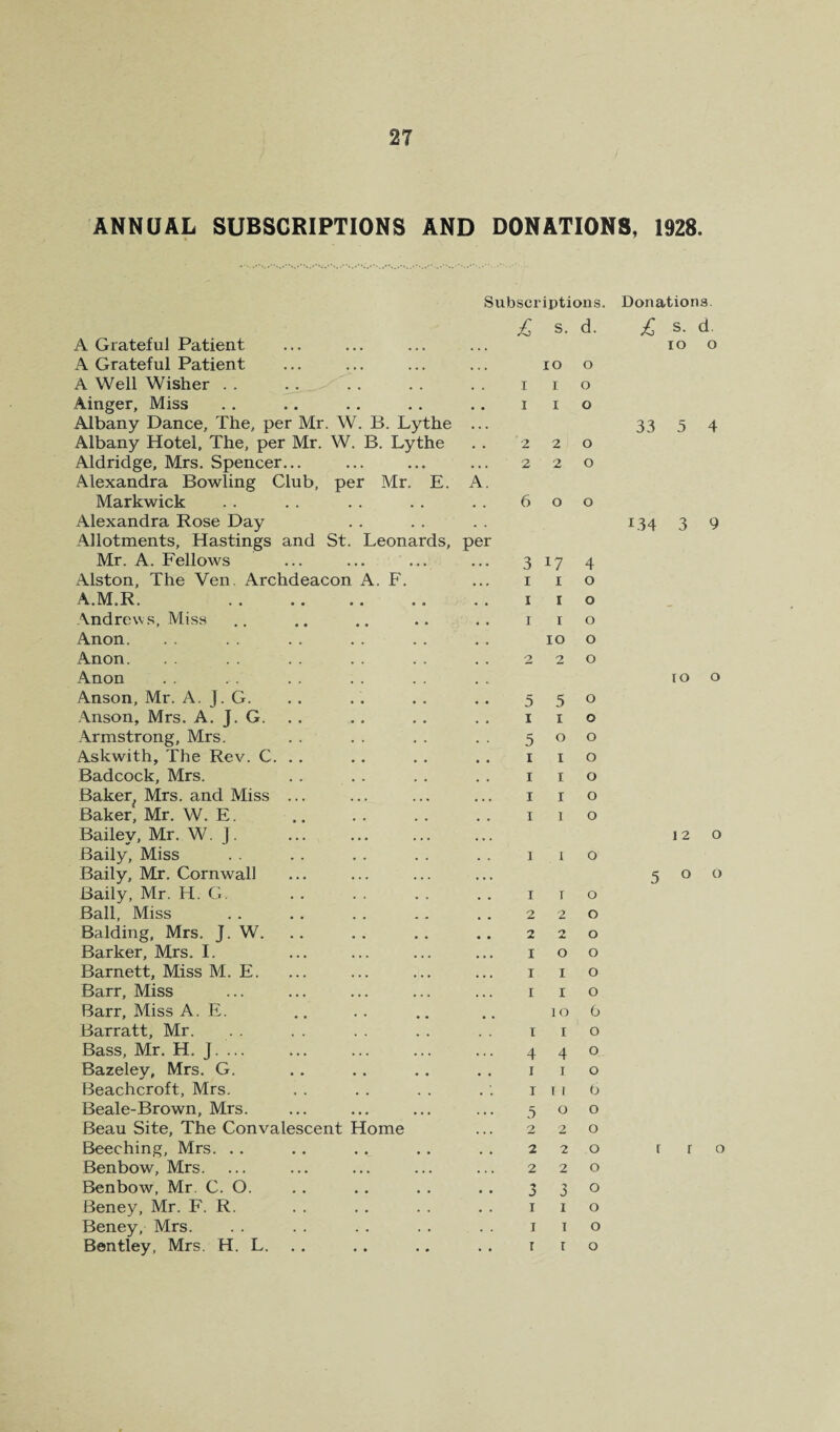 ANNUAL SUBSCRIPTIONS AND DONATIONS, 1928. Subscriptions. Donations. £ s. d. £ s. d. A Grateful Patient • • • 10 0 A Grateful Patient • . . lO 0 A Well Wisher . . I r 0 Ainger, Miss • • I I 0 Albany Dance, The, per Mr. W. B. Lythe • . . 33 5 4 Albany Hotel, The, per Mr. W. B. Lythe • . 2 2 0 Aldridge, Mrs. Spencer... » » . 2 2 0 Alexandra Bowling Club, per Mr. E. A. Markwick , , 6 O 0 Alexandra Rose Day , . 134 0 0 9 Allotments, Hastings and St. Leonards, per Mr. A. Fellows • • • 3 17 4 Alston, The Ven. Archdeacon A. F, I I 0 A.M.R. . I I 0 Andrews, Miss I I 0 Anon. 10 0 Anon. 2 2 0 Anon 10 0 Anson, Mr. A. J. G. 5 5 0 Anson, Mrs. A. J. G. I I 0 Armstrong, Mrs. . . 5 0 0 Askwith, The Rev. C. .. I I 0 Badcock, Mrs. I I 0 Baker Mrs. and Miss ... • • • I I 0 Baker, Mr. W. E. . I 1 0 Bailey, Mr. W. J. • • • 12 0 Baily, Miss , . 1 I 0 Baily, Mr. Cornwall . • . 5 0 0 Baily, Mr. H. G. • • I r 0 Ball, Miss 2 2 0 Balding, Mrs. J. W. • • 2 2 0 Barker, Mrs. I. • • * I 0 0 Barnett, Miss M. E. • • > I I 0 Barr, Miss • • • I I 0 Barr, Miss A. E. 10 0 Barratt, Mr. I I 0 Bass, Mr. H. J. ... » . » 4 4 0 Bazeley, Mrs. G. , , I I 0 Beachcroft, Mrs. I 1 1 0 Beale-Brown, Mrs. • • • 3 0 0 Beau Site, The Convalescent Home 2 2 0 Beeching, Mrs. .. , , 2 2 0 r r 0 Benbow, Mrs. • . . 2 2 0 Benbow, Mr, C. O. • • 3 3 0 Beney, Mr. F. R. . . I 1 0 Beney, Mrs. . . I I 0 Bentley, Mrs. H. L. . . r r 0