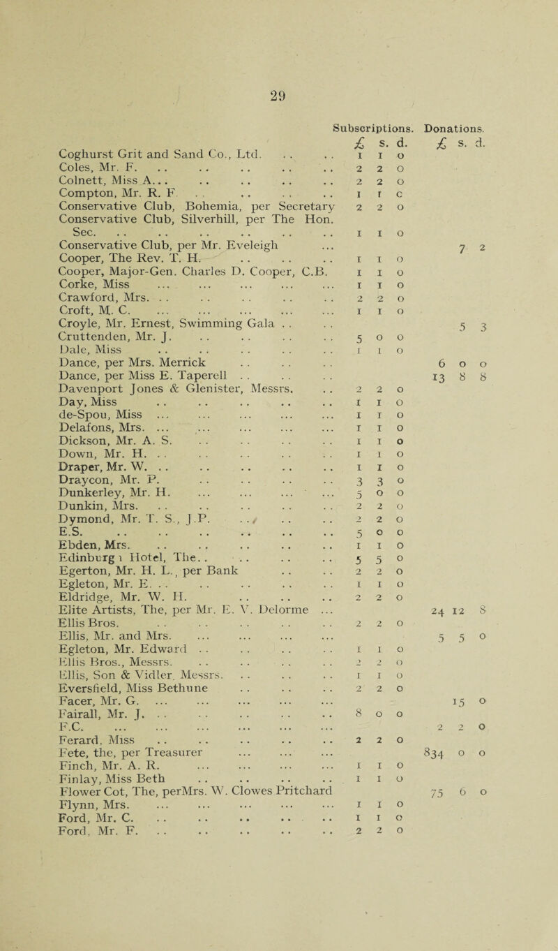 Subscriptions. Donations. £ S. d. s. d. Cogliurst Grit and Sand Co., Ltd. 1 I o Coles, Mr, F. 2 2 o Colnett, Miss A... 2 2 o Compton, Mr. R, F. I T c Conservative Club, Bohemia, per Secretary- 2 2 o Conservative Club, Silverhill, per The Hon. Sec. I I o Conservative Club, per Mr. Eveleigh 7 2 Cooper, The Rev. T. H. I I o Cooper, Major-Gen. Charles D. Cooper, C.B. I I o Corke, Miss I I o Crawford, Mrs. . . 2 2 o Croft, M. C. I I o Croyle, Mr. Ernest, Swimming Gala . . 5 3 Cruttenden, Mr. J. 5 O o Dale, Miss r 1 o Dance, per Mrs. Merrick 6 0 0 Dance, per Miss E. Taperell . . 13 8 8 Davenport Jones & Glenister, Messrs. 2 2 o Day, Miss I I o de-Spou, Miss ... I I o Delafons, Mrs. ... T I o Dickson, Mr. A. S. I I o Down, Mr. H. . . I 1 o Draper, Mr. W. . . I I o Draycon, Mr. P. 3 3 o Dunkerley, Mr. H. ... ... ... 5 O o Dunkin, Mrs. 2 2 o Dymond, Mr. T. S., J.P. . ./ 2 2 o E.S. 5 O o Ebden, Mrs. I I o Edinbnrg i Hotel, The. . . . 5 5 o Egerton, Mr. H. L., per Bank 2 2 o Egleton, Mr. E. . . I I o Eldridge, Mr. W. H. 2 2 o Elite Artists, The, per Mr. E. Delorme ... 24 12 8 Ellis Bros. . 2 2 o Ellis, Mr. and Mrs. 5 5 0 Egleton, Mr. Edward . . I 1 o Ellis Bros., Messrs. > > o lillis. Son & Vidler, Messrs. I I o Eversfield, Miss Bethune 2 2 o Facer, Mr, G. 15 0 FMirall, Mr. T* • • 8 O o F.C. ... ■ . 2 2 0 Ferard, Miss 2 2 o Fete, the, per Treasurer 834 0 0 Finch, Mr. A. R. I I o Finlay, Miss Beth I I o Flower Cot, The, perMrs. W. Clowes Pritchard 75 6 0 Flynn, Mrs. I I o Ford, Mr. C. . . . . •. . • I I o