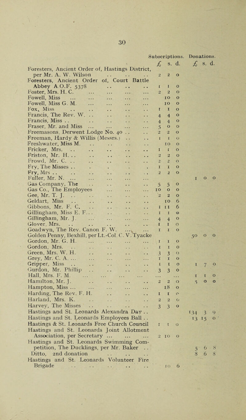Subscriptions. Donations. £ s. d. £ s. d. Foresters, Ancient Order of, Hastings District, per Mr. A. W. Wilson 2 2 0 Foresters, Ancient Order of. Court Battle Abbey A.O.F. 5378 I I 0 Foster, Mrs. H. C. 2 2 0 Fowell, Miss 10 0 Fowell, Miss G. M. 10 0 Fox^ Miss r I 0 Francis, The Rev. W. . . 4 4 0 Francis, Miss . . 4 4 0 Fraser, Mr. and Miss ... .5 0 0 Freemasons, Derwent Lodge No. 40 . . 2 2 0 Freeman, Hardy & Willis (Messrs.) . . 1 I 0 Freshwater, Miss M. 10 0 Fricker, Mrs. I i 0 Friston, Mr, H. . . 2 2 0 Frowd, Mr. C. . . 2 2 0 Fry, The Misses .. ■ I I 0 Fry, Mrs . . 2 2 0 Fuller, Mr. N. ... I 0 0 Gas Company, The 5 5 0 Gas Co., The Employees 10 0 0 Gee, Mr. T. J. . . 2 2 0 Geldart, Miss 10 6 Gibbons, Mr. F. C. I 11 6 Gillingham, Miss E. F.. . I I 0 Gillingham, Mr. J. 4 4 0 Glover, Mrs. .. .. . . .. .. I I 0 Goadwyn, The Rev. Canon F. W. ...,^ I I 0 Golden Penny, Bexhill, per Lt.-Col. C. V. Tyacke 50 0 0 Gordon, Mr. G. H. I I 0 Gordon, Mrs. I I 0 Green, Mrs. W. H. 3 0 Grey, Mr. C. A. ... I I 0 Gripper, Miss 1 I 0 I 7 0 Gurdon, Mr. Phillip 3 3 0 Hall, Mrs. F. M. . ♦ • » • I I 0 Hamilton, Mr. J. 2 2 0 5 0 0 Hampton, Miss ... 18 0 Harding, The Rev. F. H. I I 0 Harland, Mrs. K. 2 2 0 Harvey, The Misses 3 3 0 Hastings and St. Leonards Alexandra Day . . L34 3 9 Hastings and St. Leonards Employees Ball . . 13 15 0 Hastings & St. Leonards Free Church Council r r 0 Hastings and St. Leonards Joint Allotment Asscx^iation, per Secretary ... 2 10 0 Hastings and St. Leonards Swimming Com¬ petition, The Ducklings, per Mr. Baker . . 5 6 8 Ditto, 2nd donation 8 6 8 Hastings and St. Leonards Volunteer Fire Brigade . . . . . . .. .. lo 6