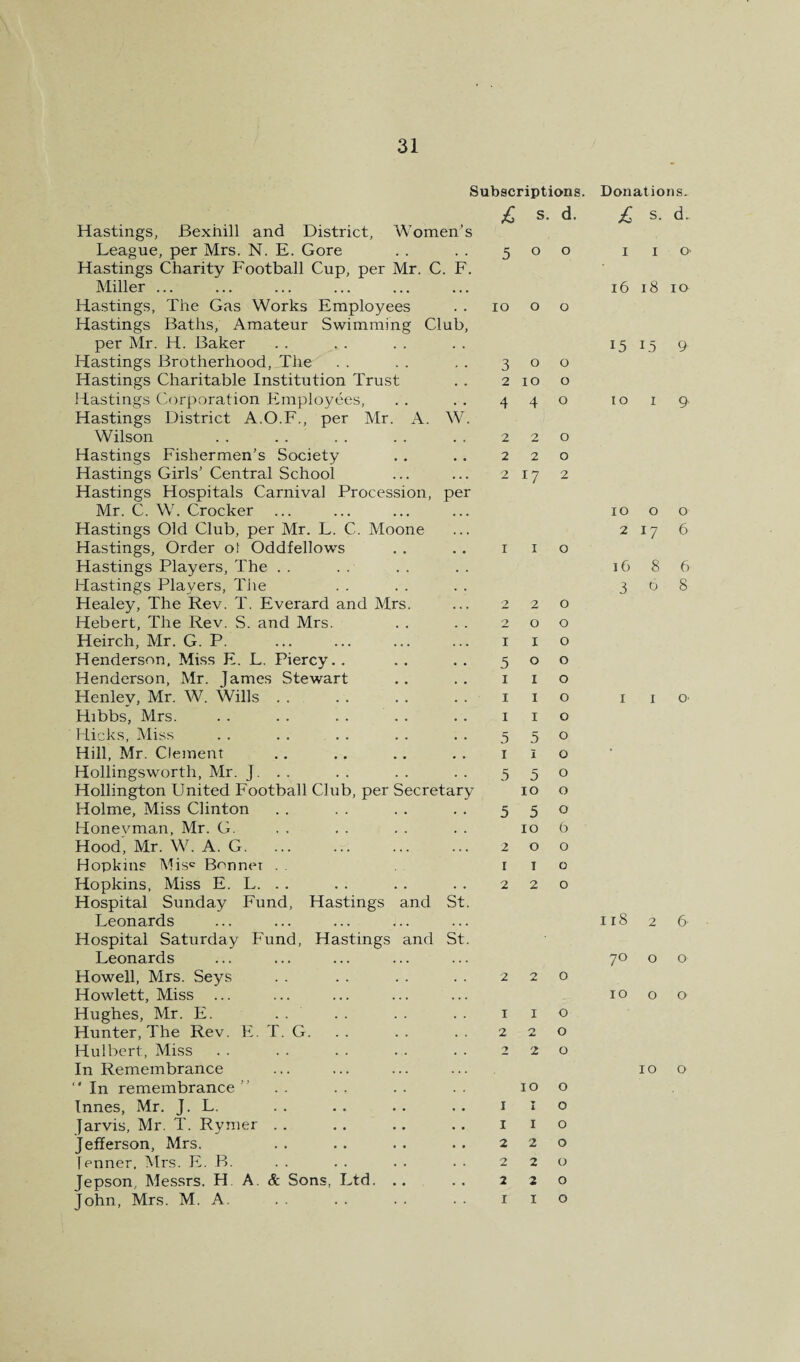 Subscriptions. Donations. £ S. d. s. d. Hastings, Bexhill and District, Women’s League, per Mrs. N. E. Gore , , 5 o o I I 0 Hastings Charity Football Cup, per Mr. C. F. Miller ... • • • i6 18 10 Hastings, The Gas Works Employees . • lO o o Hastings Baths, Amateur Swimming Club, per Mr. H. Baker . . 15 15 9 Hastings Brotherhood, The . . 3 o o Hastings Charitable Institution Trust , , 2 lO o Hastings Corporation Employees, . • 4 4 o to I 9 Hastings District A.O.F., per Mr. A. W. Wilson , , 2 2 o Hastings Fishermen’s Society • • 2 2 o Hastings Girls’ Central School . . . 2 I? 2 Hastings Hospitals Carnival Procession, per Mr. C. W. Crocker ... • • • lO 0 0 Hastings Old Club, per Mr. L. C. Moone . . . 2 17 6 Hastings, Order of Oddfellows • « I I o Hastings Players, The . . . . i6 8 6 Hastings Players, The . • 3 0 8 Healey, The Rev. T. Everard and Mrs. . . . 2 2 o Hebert, The Rev. .S. and Mrs. , , 2 O o Heirch, Mr. G. P. • . • I I o Henderson. Miss E. L. Piercy. . 5 O o Henderson, Mr. James Stewart I I o Henley, Mr. W. Wills . . I I o I I O' Hibbs, Mrs. • , I I o Hicks, Miss . . . . . . , , 5 5 o Hill, Mr. Clement I I o Hollingsworth, Mr. J. . . . . 5 5 o Hollington United Football Club, per Secretary lO o Holme, Miss Clinton . « 5 5 o Honeyman, Mr. G. , * lO 6 Hood, Mr. W. A. G. . . . 2 O o Hopkins Mis^ Bonner . . I I o Hopkins, Miss E. L. . . . . 2 2 o Hospital Sunday Fund, Hastings and St. Leonards . . . 118 2 6 Hospital Saturday Fund, Hastings and St. Leonards . . . 70 0 0 Howell, Mrs. Seys . . 2 2 o Hewlett, Miss ... . . . 10 0 0 Hughes, Mr. E. . . I I o Hunter, The Rev. E. T. G. . . 2 2 o Hulbert, Miss , . 2 2 o In Remembrance . . . 10 0 “ In remembrance ” lO o Tnnes, Mr. J. L. , • I I o Jarvis, Mr. T. Rynier . . . • I I o Jefferson, Mrs. • • 2 2 o fenner. Mrs. E. B. . . 2 2 o Jepson, Messrs. H A. & Sons, Ltd. .. . « 2 2 o