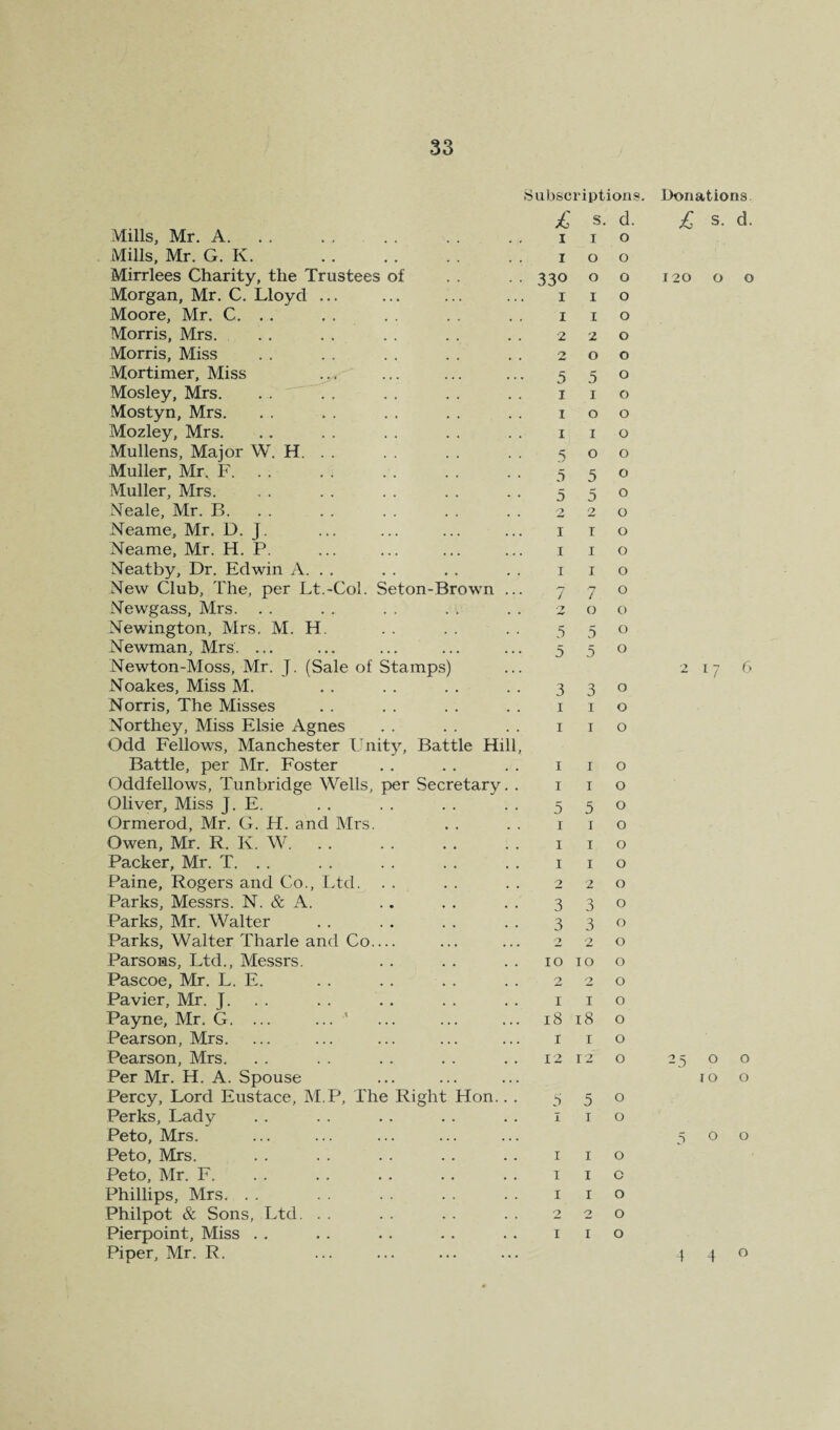 Subscriptions. Donations. £ s. d. £ s. d. Mills, Mr. A. I I 0 Mills, Mr. G. K. . I 0 0 Mirrlees Charity, the Trustees of 330 0 0 120 0 0 Morgan, Mr. C. Lloyd ... I I 0 Moore, Mr. C. . . . . I I 0 Morris, Mrs. 2 2 0 Morris, Miss 2 0 0 Mortimer, Miss 5 5 0 Mosley, Mrs. . . ' . . I 1 0 Mostyn, Mrs. I 0 0 Mozley, Mrs. I I 0 Mullens, Major W. H. . . .5 0 0 Muller, Mr. F. 5 5 0 Muller, Mrs. 5 5 0 Neale, Mr. B. 2 2 0 Neame, Mr. D. J. I T 0 Neame, Mr. H. P. I I 0 Neatby, Dr. Edwin A. . . I I 0 New Club, The, per Lt.-Col. Seton-Brown ... 7 7 0 Newgass, Mrs. . . ■ y 0 Newington, Mrs. M. H. 5 5 0 Newman, Mrs. ... 5 5 0 Newton-Moss, Mr. J. (Sale of Stamps) 2 17 6 Noakes, Miss M. 3 3 0 Norris, The Misses I I 0 Northey, Miss Elsie Agnes I I 0 Odd Fellows, Manchester I.biity, Battle Hill, Battle, per Mr. Foster I I 0 Oddfellows, Tunbridge Wells, per Secretary. . I I 0 Oliver, Miss J. E. 5 5 0 Ormerod, Mr. G. H. and Mrs. I I 0 Owen, Mr. R. K. W. I I 0 Packer, Mr. T. . . I I 0 Paine, Rogers and Co., iTd. . . 2 2 0 Parks, Messrs. N. & A. 3 3 0 Parks, Mr. Walter 3 3 0 Parks, Walter Tharle and Co_ 0 2 0 Parsons, Ltd., Messrs. 10 10 0 Pascoe, Mr. L. E. 2 2 0 Pavier, Mr. J. . . I I 0 Payne, Mr. G. ... ... ' 18 18 0 Pearson, Mrs. I I 0 Pearson, Mrs. 12 12 0 ^5 0 0 Per Mr. H. A. Spouse ro 0 Percy, Lord Eustace, M.P, The Right Hon.. . 3 5 0 Perks, Lady I I 0 Peto, Mrs. 5 0 0 Peto, Mrs. I I 0 Peto, Mr. F. I I c Phillips, Mrs. . . I I 0 Philpot & Sons, Ltd. . . 2 2 0 Pierpoint, Miss . . I I 0 Piper, Mr. R. 4 4 0