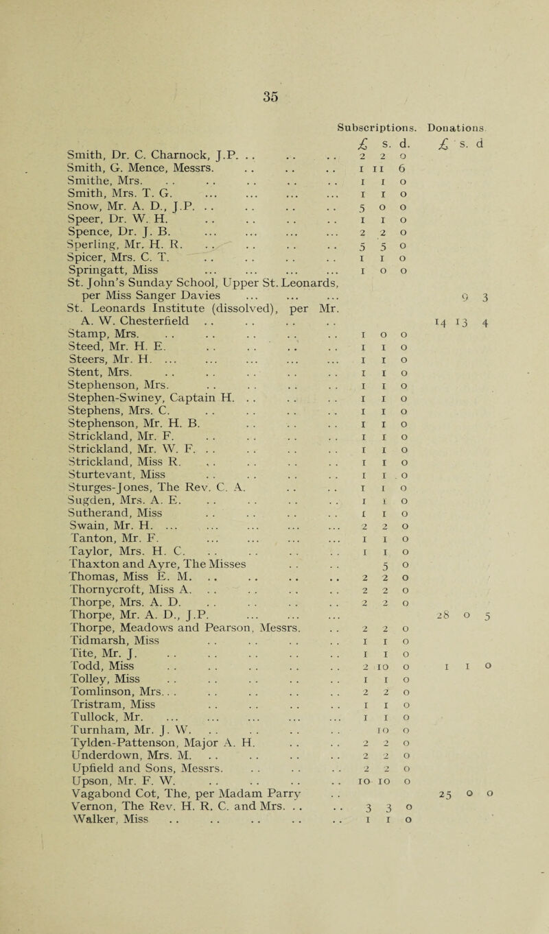 Subscriptions. £ s. d. Smith, Dr. C. Charnock, J.P. .. 2 2 0 Smith, G. Mence, Messrs. I 11 6 Smithe, Mrs. I I 0 Smith, Mrs. T. G. I I 0 Snow, Mr. A. D., J.P. . . 5 0 0 Speer, Dr. W. H. . I I 0 Spence, Dr. J. B. 2 2 0 Sperling, Mr. H. R. 5 5 0 Spicer, Mrs. C. T. I I 0 Springatt, Miss I 0 0 St. John’s Sunday School, Upper St. Leonards, per Miss Sanger Davies St. Leonards Institute (dissolved), per Mr. A. W. Chesterfield Stamp, Mrs. I 0 0 Steed, Mr. H. E. . . .... I I 0 Steers, Mr. H. ... I I 0 Stent, Mrs. I I 0 Stephenson, Mrs. I I 0 Stephen-Swiney, Captain H. . . I I 0 Stephens, Mrs. C. I I 0 Stephenson, Mr. H. B. I I 0 Strickland, Mr. F. I I 0 Strickland, Mr. W. F. . . I I 0 Strickland, Miss R. I I 0 Sturtevant, Miss I r . 0 Sturges-Jones, The Rev. C. A. T I 0 Sugden, Mrs. A. E. X I 0 Sutherand, Miss I I 0 Swain, Mr. H. ... 2 2 0 Tanton, Mr. F. I I 0 Taylor, Mrs. H. C. I I 0 Thaxton and Ayre, The Misses 5 0 Thomas, Miss E. M. . . 2 2 0 Thornycroft, Miss A. . . 2 2 0 Thorpe, Mrs, A. D. 2 2 0 Thorpe, Mr. A. D., J.P. Thorpe, Meadows and Pearson, Messrs. 2 2 0 Tidmarsh, Miss I I 0 Tite, Mr. J. I I 0 Todd, Miss 2 JO 0 Tolley, Miss I I 0 Tomlinson, Mrs.. . 2 2 0 Tristram, Miss I I 0 Tullock, Mr. I I 0 Turnham, Mr. J. W. 10 0 Tylden-Pattenson, Major A. H. 2 7 0 Underdown, Mrs. M. . . 2 2 0 Upheld and Sons, Messrs. 2 '7 0 Upson, Mr. F. W. TO JO 0 Vagabond Cot, The, per Madam Parry Vernon, The Rev. H. R. C. and Mrs. . . 3 3 0 Walker, Miss I I 0 Donations £ s. d 9 3 M 13 4 28 o 5 I I o 25 o o
