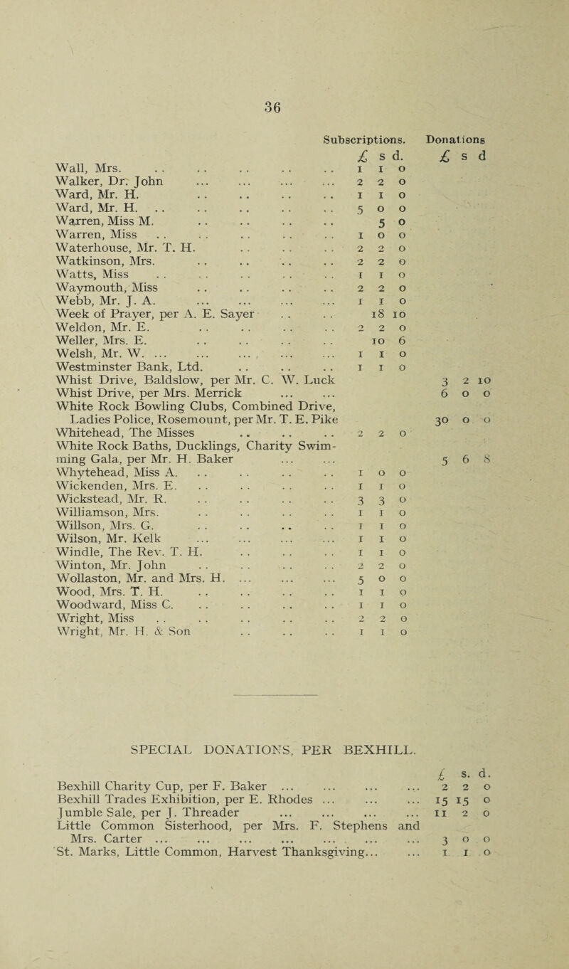 Subscriptions. s d. Wall, Mrs. I I 0 Walker, Dr. John 2 2 G Ward, Mr. H. . I I 0 Ward, Mr. H. 5 0 0 Warren, Miss M. 5 0 Warren, Miss . . . . . . . . I 0 0 Waterhouse, Mr. T. H. 2 0 0 Watkinson, Mrs. 2 2 0 Watts, Miss I I 0 Waymouth, Miss 2 2 0 Webb, Mr. J. A. . I I 0 Week of Prayer, per A. E. Sayer 18 10 Weldon, Mr. E. 2 2 0 Weller, Mrs. E. 10 6 Welsh, Mr. W. ... I I 0 Westminster Bank, Ltd. T I 0 Whist Drive, Baldslow, per Mr. C. W. Luck Whist Drive, per Mrs. Merrick White Rock Bowling Clubs, Combined Drive, Ladies Police, Rosemount, per Mr, T. E. Pike Whitehead, The Misses 2 0 White Rock Baths, Ducklings, Charity Swim¬ ming Gala, per Mr. H. Baker Whytehead, Miss A. I 0 0 Wickenden, Mrs. E. I I 0 Wickstead, Mr. R. 3 3 0 Williamson, Mrs. I I 0 Willson, Mrs. G. I I 0 Wilson, Mr. Kelk . I I 0 Windle, The Rev. T. H. I I 0 Winton, Mr. John > 2 0 Wollaston, Mr. and Mrs. H. ... 5 0 0 Wood, Mrs. T. H. I I 0 Woodward, Miss C. I I 0 Wright, Miss 2 0 Wright, Mr. H. & Son I I 0 SPECIAL DONATIONS, PER BEXHILL. Bexhill Charity Cup, per F, Baker Bexhill Trades Exhibition, per E. Rhodes ... Jumble Sale, per J. Threader Little Common Sisterhood, per Mrs. F. Stephens and Mrs. Carter ... ... ... ... ... St. Marks, Little Common, Harvest Thanksgiving... Donations s d 3 2 lO 6 o o 30 o o 568 £ s. d. 220 15 15 o II 2 o 300 T I O