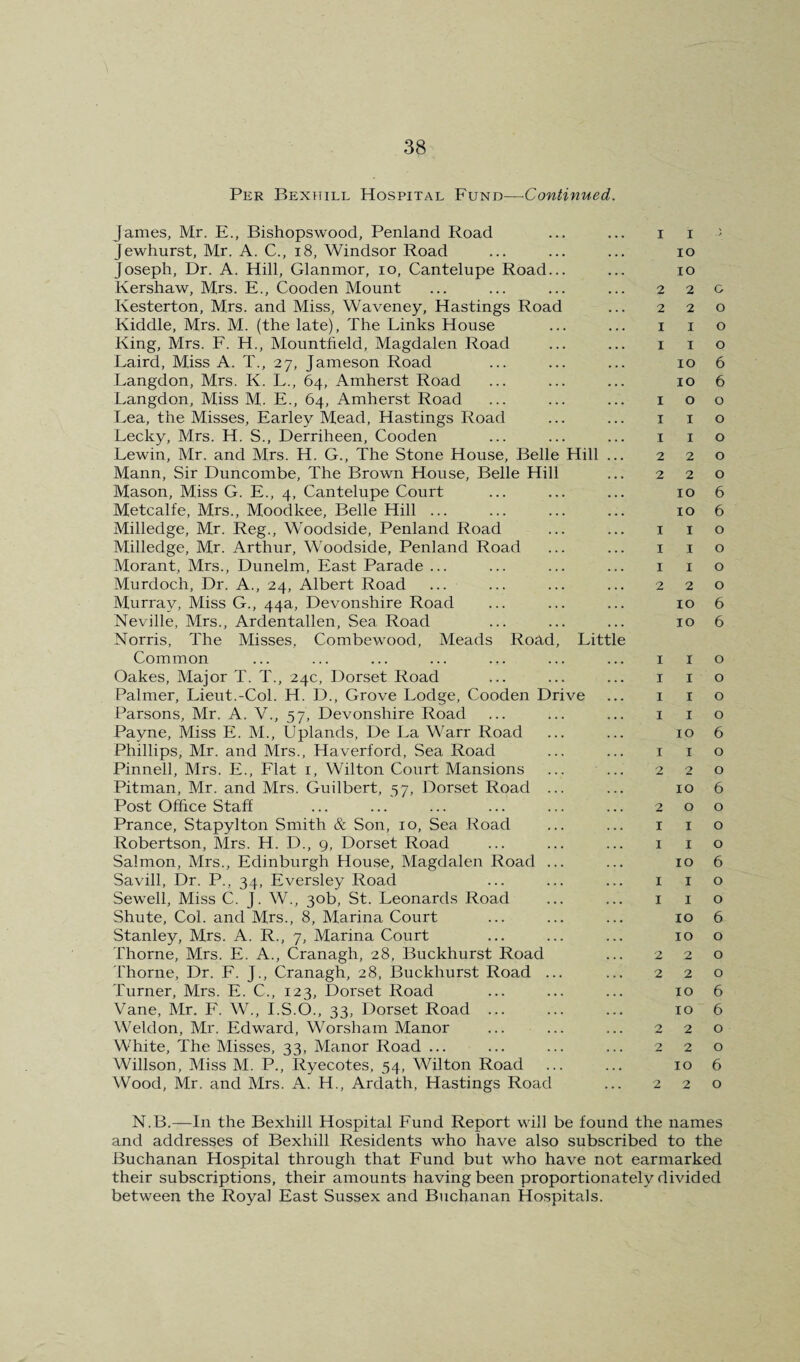 Per Bexhill Hospital Fund—Continued. James, Mr. E., Bishopswood, Penland Road Jewhurst, Mr. A. C., i8, Windsor Road Joseph, Dr. A. Hill, Glanmor, lo, Cantelupe Road... Kershaw, Mrs. E., Cooden Mount Kesterton, Mrs. and Miss, Waveney, Hastings Road Kiddle, Mrs. M. (the late). The Links House King, Mrs. E. H., Mountfield, Magdalen Road Laird, Miss A. T., 27, Jameson Road Langdon, Mrs. K. L., 64, Amherst Road Langdon, Miss M. E., 64, Amherst Road Lea, the Misses, Earley Mead, Hastings Road Lecky, Mrs. H. S., Derriheen, Cooden Lewin, Mr. and Mrs. H. G., The Stone House, Belle Hill ... Mann, Sir Buncombe, The Brown House, Belle Hill Mason, Miss G. E., 4, Cantelupe Court Metcalfe, Mrs., Moodkee, Belle Hill ... Milledge, Mr. Reg., Woodside, Penland Road Milledge, Mr. Arthur, Woodside, Penland Road Morant, Mrs., Dunelm, East Parade ... Murdoch, Dr. A., 24, Albert Road ... Murray, Miss G., 44a, Devonshire Road Neville, Mrs., Ardentallen, Sea Road Norris, The Misses, Combewood, Meads Road, Little Common Oakes, Major T. T., 24c, Dorset Road Palmer, Lieut.-Col. H. D., Grove Lodge, Cooden Drive Parsons, Mr. A. V., 57, Devonshire Road Payne, Miss E. M., Uplands, De La Warr Road Phillips, Mr. and Mrs., Haverford, Sea Road Pinnell, Mrs. E., Flat i, Wilton Court Mansions ... ... Pitman, Mr. and Mrs. Guilbert, 57, Dorset Road ... Post Office Staff Prance, Stapylton Smith & Son, 10, Sea Road Robertson, Mrs. H. D., 9, Dorset Road Salmon, Mrs., Edinburgh House, Magdalen Road ... Savill, Dr. P., 34, Eversley Road Sewell, Miss C. J. W., 30b, St. Leonards Road Shute, Col. and Mrs., 8, Marina Court Stanley, Mrs. A. R., 7, Marina Court Thorne, Mrs. E. A., Cranagh, 28, Buckhurst Road Thorne, Dr. E. J., Cranagh, 28, Buckhurst Road ... Turner, Mrs. E. C., 123, Dorset Road Vane, Mr. E. W., I.S.6., 33, Dorset Road ... Weldon, Mr. Edward, Worsham Manor White, The Misses, 33, Manor Road ... Willson, Miss M. P., Ryecotes, 54, Wilton Road Wood, Mr. and Mrs. A. H., Ardath, Hastings Road I I . / 10 10 2 2 C 2 2 0 I I 0 I I 0 10 6 10 6 I 0 0 I I 0 I I 0 2 2 0 2 2 0 10 6 10 6 I I 0 I I 0 I I 0 2 2 0 10 6 10 6 I I 0 I I 0 I I 0 I I 0 10 6 I I 0 2 2 0 10 6 2 0 0 I I 0 I I 0 10 6 I I 0 I I 0 10 6 10 0 2 2 0 2 2 0 10 6 10 6 2 2 0 2 2 0 10 6 2 2 0 N.B.—In the Bexhill Hospital Fund Report will be found the names and addresses of Bexhill Residents who have also subscribed to the Buchanan Hospital through that Fund but who have not earmarked their subscriptions, their amounts having been proportionately divided between the Royal East Sussex and Buchanan Hospitals.