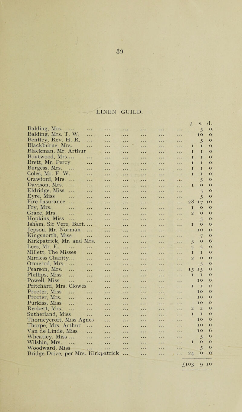 r LINEN GUILD. Balding, Mrs. Balding, Mrs. T. W. Bentley, Rev. H. R. Blackburne, Mrs. Blackman, Mr. Arthur . ... Boutwood, Mrs_ Brett, Mr. Percy Burgess, Mrs. Coles, Mr. F. W. . Crawford, Mrs. ... Davison, Mrs. Eldridge, Miss ... Eyre, Miss Fire Insurance ... Fry, Mrs. Grace, Mrs. Hopkins, Miss ... Isham, Sir Vere, Bart. ... Jepson, Mr. Norman Kingsnorth, Miss Kirkpatrick, Mr. and Mrs. Ivces, Mr. E. Millett, The Misses Mirrless Charity... Ormerod, Mrs. ... Pearson, Mrs. Phillips, Miss Powell, Miss Pritchard, Mrs. Clowes Procter, Miss Procter, Mrs. Purkiss, Miss Reckett, Mrs. Sutherland, Miss Thorneycroft, Miss Agnes Thorpe, Mrs. Arthur Van de Linde, Miss Wheatley, Miss ... Wilshin, Mrs. Woodward, Miss Bridge Drive, per Mrs. Kirkpatrick / s. d. .5 0 10 0 5 0 I I 0 I I 0 I I 0 I I 0 I I 0 I I 0 5 0 I 0 0 5 0 5 0 28 17 10 I 0 0 2 0 0 5 0 I 0 0 10 0 7 0 5 0 6 2 2 0 I I 0 2 0 0 5 0 15 15 0 I I 0 10 0 I I 0 10 0 10 0 10 0 2 2 0 I I 0 10 0 10 0 10 6 .5 0 I 0 0 5 0 24 o o ;^i03 9 10