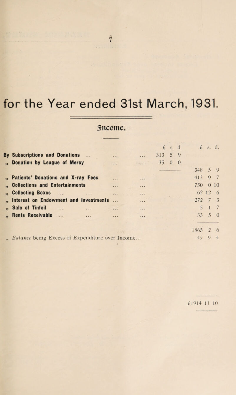 for the Year ended 31st March, 1931. Jncome. £ s. d. £ s. d. By Subscriptions and Donations ... 313 5 9 „ Donation by League of Mercy 35 0 0 348 5 9 „ Patients’ Donations and X-ray Fees 413 9 7 „ Collections and Entertainments 730 0 10 „ Collecting Boxes 62 12 6 „ Interest on Endowment and investments ... 272 7 3 „ Sale of Tinfoil 5 1 7 „ Rents Receivable ... 33 5 0 1865 2 6 „ Balance being Excess of Expenditure over Income... 49 9 4 £1914 11 10