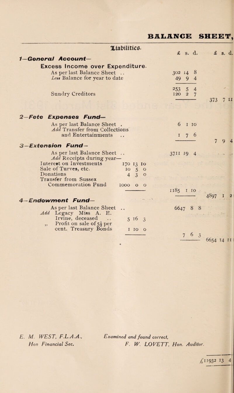 suabilities. BALANCE SHEET, 1—General Account- Excess Income over Expenditure. As per last Balance Sheet .. Less Balance for year to date £ s. d. £ s. d. 302 14 8 49 9 4 Sundry Creditors 253 5 4 120 2 7 - 373 7 11 2— Fete Expenses Fund— As per last Balance Sheet . Add Transfer from Collections and Entertainments 3— Extension Fund— As per last Balance Sheet .. Add Receipts during year— Interest on Investments 170 13 10 Sale of Turves, etc. 10 5 o Donations 430 Transfer from Sussex Commemoration Fund 1000 o o 4—Endowment Fund— As per last Balance Sheet .. Add Legacy Miss A. E. Irvine, deceased .. 5 16 3 ,, Profit on sale of 5^ per cent. Treasury Bonds 1 10 o 6 1 10 176 - 7 9 4 37ii 19 4 1185 1 10 - 4897 1 2 6647 8 8 763 6654 14 ill: E. M. WEST, F.L.A.A., Hon Financial Sec. Examined and found correct, F. W. LOVETT, Hon. Auditor.