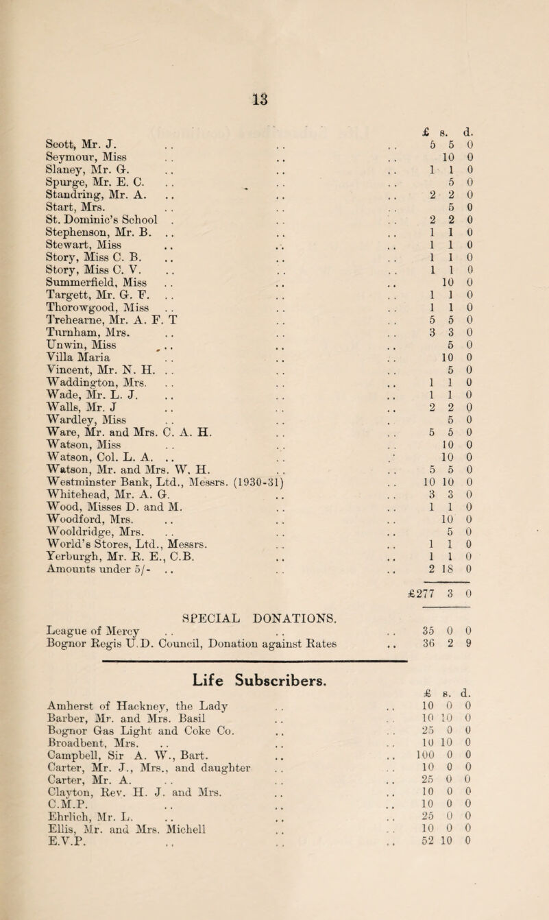 £ s. d. Scott, Mr. J. 5 5 0 Seymour, Miss 10 0 Slaney, Mr. G. 1 1 0 Spurge, Mr. E. C. 5 0 Standring, Mr. A. 2 2 0 Start, Mrs. 5 0 St. Dominic’s School . 2 2 0 Stephenson, Mr. B. .. 1 1 0 Stewart, Miss 1 1 0 Story, Miss C. B. 1 1 0 Story, Miss C. V. 1 1 0 Summerfield, Miss 10 0 Targett, Mr. G. E. . . 1 1 0 Thorowgood, Miss 1 1 0 Trehearne, Mr. A. F. T 5 5 0 Turnham, Mrs. 3 3 0 Unwin, Miss 5 0 Villa Maria 10 0 Vincent, Mr. N. H. . . 5 0 Waddington, Mrs. 1 1 0 Wade, Mr. L. J. 1 1 0 Walls, Mr. J 2 2 0 Wardley, Miss 5 0 Ware, Mr. and Mrs. C. A. H. 5 5 0 Watson, Miss 10 0 Watson, Col. L. A. .. 10 0 Watson, Mr. and Mrs. W, H. 5 5 0 Westminster Bank, Ltd., Messrs. (1930-31) 10 10 0 Whitehead, Mr. A. G. 3 n O 0 Wood, Misses D. and M. 1 1 0 Woodford, Mrs. 10 0 Wooldridge, Mrs. 5 0 World’s Stores, Ltd., Messrs. 1 1 0 Yerburgh, Mr. R. E., C.B. 1 1 0 Amounts under 5/ - 2 18 0 £277 3 0 SPECIAL DONATIONS. League of Mercy , , 35 0 0 Bognor Regis U.D. Council, Donation against Rates • • 36 2 9 Life Subscribers. & s. d. Amherst of Hackney, the Lady 10 0 0 Barber, Mr. and Mrs. Basil 10 10 0 Bognor Gas Light and Coke Co. 25 0 0 Broadbent, Mrs. 10 10 0 Campbell, Sir A. W., Bart. 100 0 0 Carter, Mr. J., Mrs., and daughter 10 0 0 Carter, Mr. A. 25 0 0 Clayton, Rev. H. J. and Mrs. 10 0 0 C.M.P. 10 0 0 Ehrlich, Mr. L. 25 0 0 Ellis, Mr. and Mrs. Michell 10 0 0 E.V.P. 52 10 0