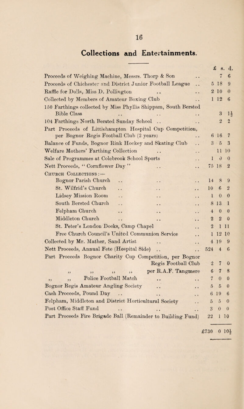 Collections and Entertainments. Proceeds of Weighing Machine, Messrs. Thorp & Son Proceeds of Chichester and District Junior Football League Raffle for Dolls, Miss D. Pollington Collected by Members of Amateur Boxing Club 150 Farthings collected by Miss Phyllis Shippam, South Bersted Bible Class 104 Farthings North Bersted Sunday School Part Proceeds of LittJehampton Hospital Cup Competition per Bognor Regis Football Club (2 years) Balance of Funds, Bognor Rink Hockey and Skating Club Welfare Mothers’ Farthing Collection Sale of Programmes at Colebrook School Sports Nett Proceeds, “ Cornflower Day ” Church Collections:— Bognor Parish Church St. Wilfrid’s Church Lidsey Mission Room South Bersted Church Felpham Church Middleton Church St. Peter’s London Docks, Camp Chapel Free Church. Council’s United Communion Service Collected by Mr. Mather, Sand Artist Nett Proceeds, Annual Fete (Hospital Side) Part Proceeds Bognor Charity Cup Competition, per Bognor Regis Football Club ,, per R.A.F. Tangmere y y y y ,, ,, Police Football Match Bognor Regis Amateur Angling Society Cash Proceeds, Pound Day Felpham, Middleton and District Horticultural Society Post Office Staff Fund Part Proceeds Fire Brigade Ball (Remainder to Building Fund) £ s. d. 7 6 5 18 9 2 10 0 1 12 6 3 1* 2 2 6 16 7 3 5 3 11 10 1 0 0 75 18 2 14 8 9 10 6 2 1 0 0 8 13 1 4 0 0 2 2 0 2 1 11 1 12 10 4 19 9 524 4 6 2 7 0 6 7 8 7 0 0 5 5 0 6 19 6 5 5 0 3 0 0 22 1 10 £730 0 10J