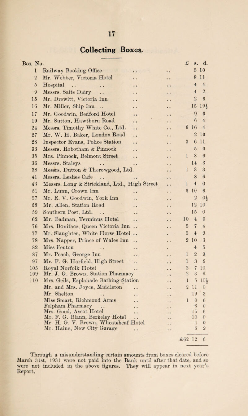 Collecting Boxes. Box No. £ s. d. 1 Railway Booking Office .. .. 5 10 2 Mr. Webber, Victoria Hotel .. .. 8 11 5 Hospital .. .. .. .. 4 4 9 Messrs. Saits Dairy .. .. .. 4 2 15 Mr. Drewitt, Victoria Inn .. .. 2 6 16 Mr. Miller, Ship Inn .. .. .. 15 10^ 17 Mr. Goodwin, Bedford Hotel .. .. 9 0 19 Mr. Sutton, Hawthorn Road .. .. 6 4 24 Messrs. Timothy White Co., Ltd. .. .. 6 16 4 27 Mr. W. H. Baker, London Road .. .. 2 10 28 Inspector Evans, Police Station .. .. 3 6 11 33 Messrs. Robotham & Pinnock .. .. 5 0 35 Mrs. Pinnock, Belmont Street .. .. 18 6 36 Messrs. Staleys .. .. .. 14 3 38 Messrs. Dutton & Thorowgood, Ltd. .. 13 3 41 Messrs. Leslies Cafe .. .. .. 8 6 43 Messrs. Long & Strickland, Ltd., High Street .. 14 0 51 Mr. Lunn, Crown Inn .. .. 3 10 6 57 Mr. E. V. Goodwin, York Inn .. .. 2 58 Mr. Allen, Station Road .. .. 12 10 59 Southern Post, Ltd. .. .. .. 15 0 62 Mr. Badman, Terminus Hotel .. .. 10 4 0 76 Mrs. Boniface, Queen Victoria Inn .. .. 5 7 4 77 Mr. Slaughter, White Horse Hotel .. . 5 4 9 78 Mrs. Napper, Prince of Wales Inn .. .. 2 10 3 82 Miss Eenton .. .. . 4 5 87 Mr. Peach, George Inn .. .. 12 9 97 Mr. F. G. Harfield, High Street .. .. 13 6 105 Royal Norfolk Hotel .. .. 3 7 10 109 Mr. J. G. Brown, Station Pharmacy .. 2 3 6 110 Mrs. Geils, Esplanade Bathing Station .. 1 5 10 Mr. and Mrs. Joyce, Middleton .. .. 2 110 Mr. Shelton .. .. .. 19 3 Miss Smart, Richmond Arms .. .. 10 6 Felpham Pharmacy .. .. .. 6 0 Mrs. Good, Ascot Hotel .. .. 15 6 Mr. F. G. Blann, Berkeley Hotel .. .. 10 0 Mr. H. G. V. Brown, Wheatsheaf Hotel .. 4 0 Mr. Haine, New City Garage .. .. 5 2 £62 12 6 Through a misunderstanding certain amounts from boxes cleared before March 31st, 1931 were not paid into the Bank until after that date, and so were not included in the above figures. They will appear in next year’s Report.