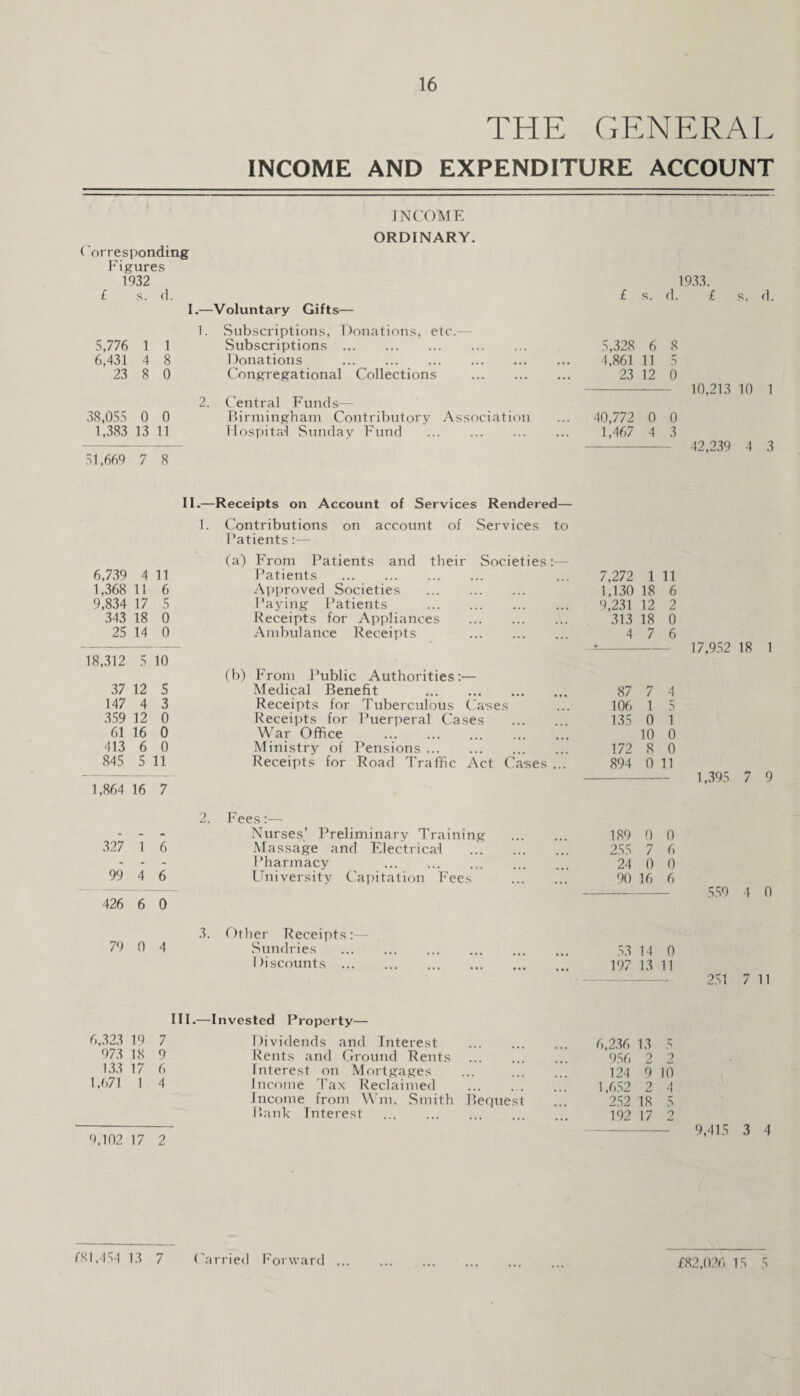 16 THE GENERAL INCOME AND EXPENDITURE ACCOUNT INCOME ORDINARY. ( ’^responding Figures 1932 £ s. d. I.—Voluntary Gifts— 5,776 1 1 6,431 4 8 23 8 0 1. Subscriptions, Donations, etc.— Subscriptions. Donations . Congregational Collections 38,055 0 0 1,383 13 11 2. Central Funds— Birmingham Contributory Association Hospital Sunday Fund . 51,669 7 8 1933. £ s. d. £ s. fl. 5,328 6 8 4,861 11 5 23 12 0 40,772 0 0 1,467 4 3 10,213 10 1 42,239 4 3 II.—Receipts on Account of Services Rendered— 6,739 4 11 1,368 11 6 9,834 17 5 343 18 0 25 14 0 18,312 5 10 37 12 5 147 4 3 359 12 0 61 16 0 413 6 0 845 5 11 1,864 16 7 1. Contributions on account of Services to Patients:— (a) From Patients and their Societies:— Patients . Approved Societies . Paying Patients . Receipts for Appliances . Ambulance Receipts . (b) From Public Authorities:— Medical Benefit . Receipts for Tuberculous Cases Receipts for Puerperal Cases War Office . Ministry of Pensions. Receipts for Road Traffic Act Cases . 7,272 1 11 1,130 18 6 9,231 12 2 313 18 0 4 7 6 17,952 18 1 87 7 4 106 1 5 135 0 1 10 0 172 8 0 894 0 11 1,395 7 9 327 1 6 99 4 6 426 6 0 Nurses’ Preliminary Training Massage and Electrical Pharmacy . University Capitation Fees 189 0 0 255 7 6 24 0 0 90 16 6 - 559 4 0 79 0 4 3. Other Receipts:— Sundries Discounts ... 53 14 0 197 13 11 251 7 11 6,323 19 973 IS 133 17 1,671 1 III.—Invested Property— 7 Dividends and Interest . 9 Rents and Ground Rents . 6 Interest on Mortgages 4 Income Tax Reclaimed . Income from Wm. Smith Bequest Bank Interest . 6,102 17 2 6,236 13 5 956 2 2 124 9 10 1,652 2 4 252 IS 5 192 17 2 9,415 3 4 £82,026 15 5