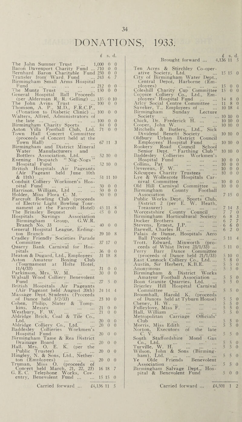 DONATIONS, 1933. £ s. d. The John Sumner Trust ... 1 Baron Davenport Charity Fund ... Bernhard Baron Charita'ble Fund Transfer from' Ward Fund Birmingham Small Arms Hospital Fund . The Muntz Trust . General Hospital Ball Proceeds (per Alderman R. R. Gelling) ... The John Avins Trust . Thomson, A. P., M.D., F.R.C.P., (Donation to Diabetic Clinic) ... Walters, Alfred, Administrators of the late . . Birmingham Charity Sports Aston Villa Football Club, Ltd. Town Hall Concert Committee (proceeds of Concert held at the Town Flail) . Birmingham and District Mineral Water Manufacturers and Bottlers Association, Ltd. Evening Despatch “ Nig-Nogs ” Hospital Fund . British Hospitals Air Pageants (Air Pageant held Tune 10th & 11th) . Conduit Colliery Workmen’s Hos¬ pital Fund . Harrison, William, Ltd . Holder. Miss Flora C. M. Farcroft Bowling Club (proceeds of Electric Light Bowling Tour¬ nament at the Farcroft Hotel) The Brinsley Bequest . Hospitals Savings Association Birmingham Group, G.W.R. ^ Branch No. 33 . General Hospital League, Erding- ton Branch . Cradley Friendly Societies Parade Committee . Quarry Bank Carnival for Hos¬ pitals . Heaton & Dugard, Ltd., Employees Aston Amateur Boxing Club (Tournament at Holte Hotel, 11/4/33) . Parkinson, Mrs. W. M. Walsall Wood Colliery Benevolent Fund . British Hospitals Air Pageants (Air Pageant held August 20th) Massage Dept. Students (Proceeds of Dance held 3/2/33) . Cohen, Philip, Slater & Tomp¬ kins, Messrs . Westbury, F. W. Aldridge Brick, Coal & Tile Co., Ltd. ... . Aldridge Colliery Co., Ltd. Baddesley Collieries Workmen’s Hospital Fund . Birmingham Tame & Rea District Drainage Board . Hall. Mrs. O. E. K. (per the Public Trustee) . Iiingley, N. & Sons, Ltd., Nether- ton (Employees) . Truman, Miss O. (proceeds of Concert held March, 21, 22, 23) G. E. C. Telephone Works, Cov¬ entry, Benevolent Fund. ,000 710 250 243 212 150 135 100 0 0 0 0 0 0 6 7 0 0 0 0 0 10 0 0 Brought forward £ s. d. 4,136 11 5 Co-oper- Dept., (Em- Ten Acres & Stirchlev ative Society, Ltd. City of Birmingham Water Central Depot, Harborne ployees) ., . Coleshill Charity Cup Committee Coppice Colliery Co., Ltd., Em¬ ployees’ Hospital Fund . Arlev Social Centre Committee ... 15 15 0 15 0 0 15 0 0 14 8 0 11 8 0 Saveker, T., Employees of. 10 18 4 100 0 0 Birmingham Sunday Lecture Society . . 10 10 0 100 0 0 Chick, Dr. Frederick H. 10 10 0 84 0 0 Cooper, John W. . 10 10 0 71 0 0 Mitchells & Butlers, Ltd., Sick Dividend Benefit Society Oldbury Urban District Council 10 10 0 67 11 3 Employees’ Hospital Fund Rookery Road Council School 10 10 0 Senior Dept. “ Farthing Club ” 10 10 0 52 10 0 Baddesley Collieries Workmen’s Hospital Fund . 10 0 0 52 10 0 Collins, Pat . 10 0 0 Devereux, F. W. . 10 0 0 Kilcuppes Charity Trustees 10 0 0 51 11 10 Lye & Wollescote Hospitals Car¬ nival Committee . 10 0 0 50 0 0 Old Hill Carnival Committee ... 10 0 0 50 0 0 Birmingham County Football 50 0 0 Association . Public Works Dept., Sports Club, 7 15 0 District 2 (per E. W. Heath, 45 11 8 Treasurer) . 7 14 3 45 0 0 Worcestshire County Council 7 7 0 Birmingham Horticultural Society 6 8 3 Docker Brothers . 6 7 7 40 0 0 Stevens, Ernest, J.P. . 6 6 0 Barwell, Charles H. 6 2 0 39 10 8 Palais de Danse, Hospitals Aero Ball Proceeds . 5 11 4 37 17 0 Trott. Edward, Minworth (pro¬ ceeds of Whist Drive 23/1/33) ... 5 11 0 36 0 0 Perry Barr Dance Committee 31 18 8 (proceeds of Dance held 21/1/33) 5 10 0 East Cannock Colliery Co., Ltd. ... 5 8 0 Austin, Sir Herbert, K.B.E. 5 5 0 31 0 0 Anonymous .;. 5 5 0 30 0 0 Birmingham & District Works Amateur Football Association ... 5 5 0 27 5 0 Boon Granite Quarries, Ltd. Brierlev Hill Hospital Carnival 5 5 0 24 14 4 Committee ... . Broomhall, Harold K. (proceeds 5 5 0 23 10 0 of Dances held at Tyburn House) 5 5 0 Cheney, H. W. 5 5 0 21 0 0 F'ulleylove, Miss F. Hall, William ^. 5 5 0 21 0 0 5 5 0 Metropolitan Carriage Officials’ 20 0 0 Club . 5 5 0 20 0 0 Morris, Miss Edith . Norton, Executors of the late 5 5 0 20 0 0 C. V. 5 5 0 South Staffordshire Mond Gas 20 0 0 Co., Ltd. .' 5 5 0 Turville, W. H. 5 5 0 20 0 0 Wilson, John & Sons (Birming¬ ham), Ltd. 5 5 0 20 0 0 Ye Olde Friends Benevolent Association ... . . 5 5 0 16 18 7 Birmingham Salvage Dept., Hos¬ pital & Benevolent Fund 5 0 0 15 15 0