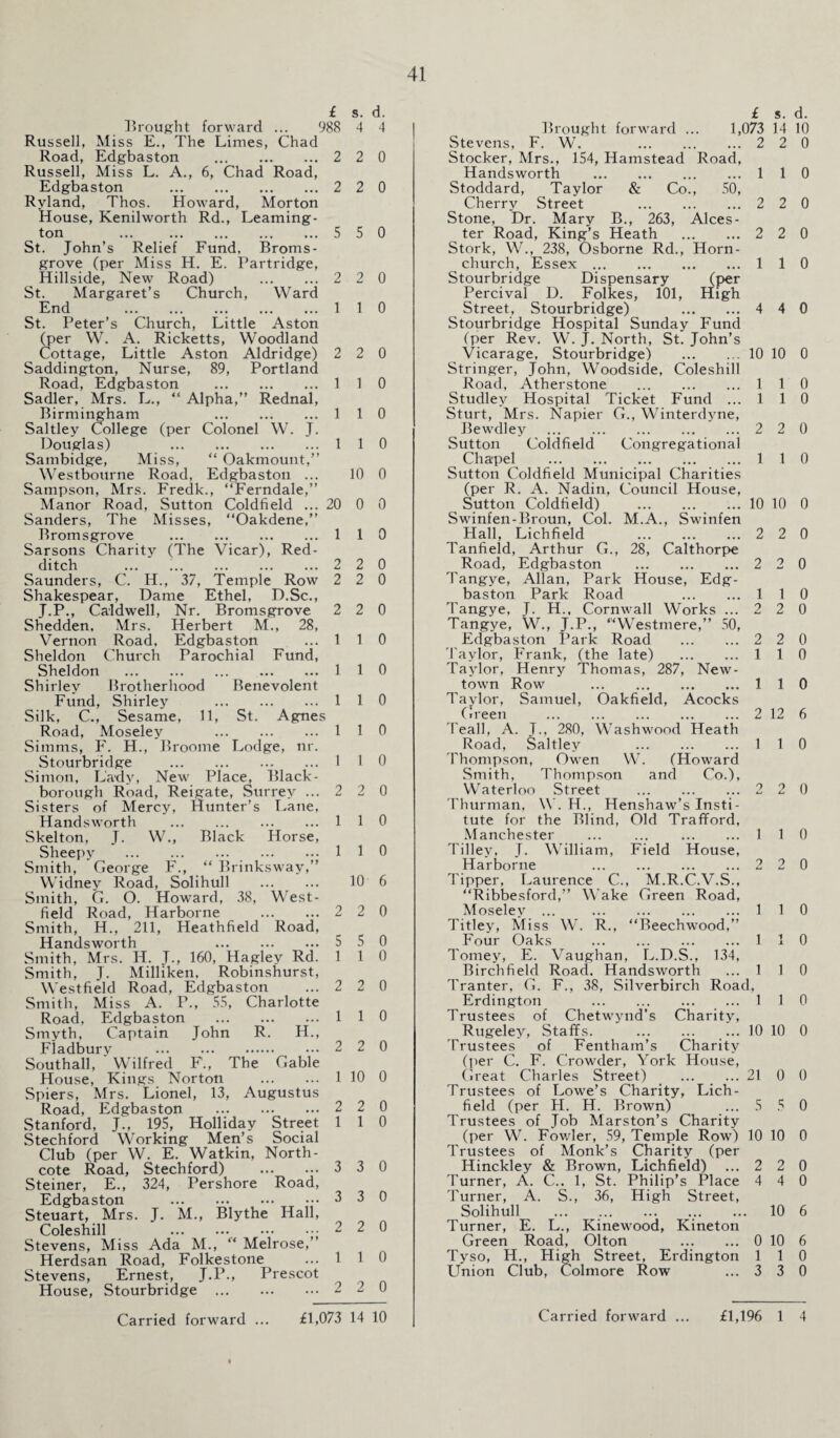 £ s. d. Brought forward ... 988 4 4 Russell, Miss E., The Limes, Chad Road, Edgbaston . 2 2 0 Russell, Miss L. A., 6, Chad Road, Edgbaston .2 2 0 Rvland, Thos. Howard, Morton House, Kenilworth Rd., Leaming¬ ton 5 5 0 St. John’s Relief Fund, Broms- grove (per Miss H. E. Partridge, Hillside, New Road) . 2 2 0 St. Margaret’s Church, Ward End .110 St. Peter’s Church, Little Aston (per W. A. Ricketts, Woodland Cottage, Little Aston Aldridge) 2 2 0 Saddington, Nurse, 89, Portland Road, Edgbaston . 110 Sadler, Mrs. L., “ Alpha,” Rednal, Birmingham 110 Saltley College (per Colonel W. J. Douglas) 110 Sambidge, Miss, “ Oakmount,” Westbourne Road, Edgbaston ... 10 0 Sampson, Mrs. Fredk., “Ferndale,” Manor Road, Sutton Coldfield ... 20 0 0 Sanders, The Misses, “Oakdene,” Bromsgrove . 110 Sarsons Charity (The Vicar), Red- ditch ... ..2 2 0 Saunders, C. H., 37, Temple Row 2 2 0 Shakespear, Dame Ethel, D.Sc., J.P., Caldwell, Nr. Bromsgrove 2 2 0 Shedden, Mrs. Herbert M., 28, Vernon Road, Edgbaston ...110 Sheldon Church Parochial Fund, Sheldon .110 Shirley Brotherhood Benevolent Fund, Shirley . 1 1 0 Silk, C., Sesame, 11, St. Agnes Road, Moseley 110 Simms, F. H., Broome Lodge, nr. Stourbridge . 1 1 0 Simon, Lady, New Place, Black- borough Road, Reigate, Surrey ...2 2 0 Sisters of Mercy, Hunter’s Lane, Handsworth . 110 Skelton, J. W., Black Horse, Sheepy . 110 Smith, George F., “ Brinksway,” Widney Road, Solihull . 10 6 Smith, G. O. Howard, 38, West- field Road, Harborne . 2 2 0 Smith, H., 211, Heathfield Road, Handsworth 5 5 0 Smith, Mrs. H. J., 160, Hagley Rd. 110 Smith, J. Milliken, Robinshurst, Westfield Road, Edgbaston ...2 2 0 Smith, Miss A. P., 55, Charlotte Road, Edgbaston . 110 Smyth, Captain John R. H., Fladbury . 2 2 0 Southall, Wilfred F., The Gable House, Kings. Norton . 1 10 0 Spiers, Mrs. Lionel, 13, Augustus Road, Edgbaston .2 2 0 Stanford, J., 195, Holliday Street 1 1 0 Stechford Working Men’s Social Club (per W. E. Watkin, North- cote Road, Stechford) . 3 3 0 Steiner, E., 324, Pershore Road, Edgbaston .3 3 0 Steuart, Mrs. J. M., Blythe Hall, Coleshill 2 2 0 Stevens, Miss Ada M., “ Melrose,” Herdsan Road, Folkestone ... 1 1 0 Stevens, Ernest, J.P., Prescot House, Stourbridge .2 2 0 Carried forward ... £1,073 14 10 Brought forward ... 1,073 Stevens, F. W. .2 Stocker, Mrs., 154, Hamstead Road, Handsworth .1 Stoddard, Taylor & Co., 50, Cherry Street . 2 Stone, Dr. Mary B., 263, Alces- ter Road, King’s Heath . 2 Stork, W., 238, Osborne Rd., Horn- ^ church, Essex ..1 Stourbridge Dispensary (per Percival D. Folkes, 101, High Street, Stourbridge) 4 Stourbridge Hospital Sunday Fund (per Rev. W. J. North, St. John’s Vicarage, Stourbridge) .10 Stringer, John, Woodside, Coleshill Road, Atherstone . 1 Studley Hospital Ticket Fund ... 1 Sturt, Mrs. Napier G., Winterdyne, Bewdley .2 Sutton Coldfield Congregational Chapel .1 Sutton Coldfield Municipal Charities (per R. A. Nadin, Council House, Sutton Coldfield) .10 Swinfen-Broun, Col. M.A., Swinfen Hall, Lichfield 2 Tanfield, Arthur G., 28, Calthorpe Road, Edgbaston .2 Tangye, Allan, Park House, Edg¬ baston Park Road 1 Tangye, J. H., Cornwall Works ... 2 Tangye, W., J.P., “Westmere,” 50, Edgbaston Park Road . 2 Taylor, Frank, (the late) . 1 Taylor, Henry Thomas, 287, New¬ town Row .1 Taylor, Samuel, Oakfield, Acocks Green .2 Teall, A. J., 280, Washwood Heath Road, Saltley 1 Thompson, Owen W. (Howard Smith, Thompson and Co.), Waterloo Street . 2 Thurman, W. H., Henshaw’s Insti- tute for the Blind, Old Trafiford, Manchester ... ... 1 Tilley, J. William, Field House, Harborne 2 Tipper, Laurence C., M.R.C.V.S., “Ribbesford,” Wake Green Road, Moseley ... 1 Titley, Miss W. R., “Beechwood,” Four Oaks .1 Tomey, E. Vaughan, L.D.S., 134, Birchfield Road. Handsworth ... 1 Tranter, G. F., 38, Silverbirch Road, Erdington 1 Trustees of Chetwynd’s Charity, Rugeley, Staffs. . ... 10 Trustees of Fentham’s Charity (per C. F. Crowder, York House, Great Charles Street) _ 21 Trustees of Lowe’s Charity, Lich¬ field (per H. H. Brown) ... 5 Trustees of Job Marston’s Charity (per W. Fowler, 59, Temple Row) 10 Trustees of Monk’s Charity (per Hinckley & Brown, Lichfield) ... 2 Turner, A. C.. 1, St. Philip’s Place 4 Turner, A. S., 36, High Street, Solihull ... .... Turner, E. L., Kinewood, Kineton Green Road, Olton 0 Tyso, H., High Street, Erdington 1 Union Club, Colmore Row ... 3 Carried forward ... s. d. 14 10 2 0 1 0 2 0 2 0 1 0 4 0 10 0 1 0 1 0 2 0 1 0 10 0 2 0 2 0 1 0 2 0 2 0 1 0 1 0 12 6 1 0 2 0 1 0 2 0 1 0 1 0 1 0 1 0 10 0 0 0 5 0 10 0 2 0 4 0 10 6 10 6 1 0 3 0 £1,196 1 4