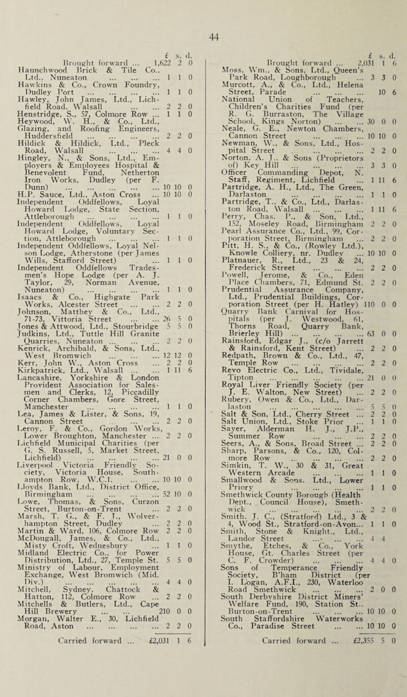 £ s. d. Brought forward ... 1,622 2 0 Haunch wood Brick & Tile Co.. Ltd., Nuneaton . 110 Hawkins & Co., Crown Foundry, Dudley Tort .110 Hawley, John Janies, Ltd., Lich¬ field Road. Walsall . 2 2 0 Henstridge, S., 57, Colmore Row ...110 Heywood, W. H., & Co., Ltd., Glazing, and Roofing Engineers, Huddersfield .2 2 0 Hildick & Hildick, Ltd., Pleck Road, Walsall 4 4 0 Hingley, N., & Sons, Ltd., Em¬ ployers & Employees Hospital & Benevolent Fund, Netherton Iron Works, Dudley (per F. Dunn) .10 10 0 H.P. Sauce, Ltd., Aston Cross ... 10 10 0 Independent Oddfellows, Loyal Howard Lodge, State Section, Attleborough . 110 Independent Oddfellows, Loyal Howard Lodge, Voluntary Sec¬ tion, Attleborough . 110 Independent Oddfellows, Loyal Nel¬ son Lodge, Atherstone (per James Wills, Stafford Street) ...110 Independent Oddfellows Trades¬ men’s Hope Lodge (per A. J. Taylor, 29, Norman Avenue, Nuneaton) . 110 Isaacs & Co., Highgate Park Works, Alcester Street . 2 2 0 Johnson, Matthev & Co., Ltd., 71-73, Vittoria Street . 26 5 0 Jones & Attwood, Ltd., Stourbridge 5 5 0 Judkins. Ltd., Tuttle Hill Granite Quarries, Nuneaton. 2 2 0 Kenrick, Archibald, & Sons, Ltd., West Bromwich .1212 0 Kerr, John W., Aston Cross ...220 Kirkpatrick, Ltd., Walsall . 1 11 6 Lancashire, Yorkshire & London Provident Association for Sales¬ men and Clerks, 12, Piccadilly Corner Chambers, Gore Street, Manchester . 1 1 0 Lea, James & Lister, & Sons, 19, Cannon Street ... . 2 2 0 Leroy, F. & Co., Gordon Works, Lower Broughton, Manchester ...2 2 0 Lichfield Municipal Charities (per G. S. Russell, 5, Market Street, Lichfield) 21 0 0 Liverpool Victoria Friendly So¬ ciety, Victoria House, South¬ ampton Row, W.C.l. .10 10 0 Lloyds Bank, Ltd., District Office, Birmingham .52 10 0 Lowe, Thomas, & Sons, Curzon Street, Burton-on-Trent ...2 2 0 Marsh, T. G., & F. T., Wolver¬ hampton Street, Dudley ...2 2 0 Martin & Ward, 106, Colmore Row 2 2 0 McDougall, James, & Co., Ltd., Misty Croft, Wednesbury ...110 Midland Electric Co., for Power Distribution, Ltd., 27, Temple St. 5 5 0 Ministry of Labour, Employment Exchange, West Bromwich (Mid. Div.) .4 4 0 Mitchell, Sydney. Chattock & Hatton, 112, Colmore Row ...220 Mitchells & Butlers, Ltd., Cape Hill Brewery . 210 0 0 Morgan, Walter E., 30, Lichfield Road, Aston .2 2 0 £ Brought forward ... 2,031 Moss, Wm., & Sons, Ltd., Queen’s Park Road, Loughborough ... 3 Murcott, A., & Co., Ltd., Helena Street, Parade . National Union of Teachers, Children’s Charities Fund (per R. G. Burraston, The Village School,^ Kings Norton) .30 Neale, G. E., Newton Chambers, Cannon Street 10 Newman, W., & Sons, Ltd., Hos¬ pital Street 2 Norton, A. J.. & Sons (Proprietors of) Key Hill .3 Officer Commanding Depot, N. Staff, Regiment, Lichfield ... 1 Partridge, A. H., Ltd., The Green, Darlaston 1 Partridge, T.. & Co., Ltd., Darlas¬ ton Road, Walsall . 1 Perry, Chas. P., & Son, Ltd., 152, Moseley Road, Birmingham 2 Pearl Assurance Co., Ltd., 99, Cor¬ poration Street, Birmingham ... 2 Pitt, H. S., & Co., (Rowley Ltd.), Knowle Colliery, nr. Dudley ... 10 Platnauer, R., Ltd., 23 & 24, Frederick Street .2 I’owell, Jerome, & Co., Eden Place Chambers, 71, Edmund St. 2 Prudential Assurance Company, Ltd., Prudential Buildings, Cor¬ poration Street (per H. Hatley) 110 Quarry Bank Carnival for Hos¬ pitals (per J. Westwood, 61 Thorns Road, Quarry Bank Brierley Hill) .63 Rainsford, Edgar J., (c/o Jarrett & Rainsford, Kent Street) Redpath, Brown & Co., Ltd., 47 Temple Row . Revo Electric Co., Ltd., Tividale Tipton . Royal Liver Friendly Society (per J. E. Walton, New Street) Rubery, Owen & Co., Ltd., Dar laston . Salt & Son, Ltd., Cherry Street .. Salt Union, Ltd., Stoke Prior Saver, Alderman H. J., J.P. ^ Summer Row . Seers, A., & Sons, Broad Street .. Sharp, Parsons, & Co., 120, Col more Row . Simkin, T. W., 30 & 31, Great Western Arcade . Smallwood & Sons. Ltd., Lower Priory . Smethwick County Borough (Health Dept., Council House), Smeth wick . Smith. J. C., (Stratford) Ltd., 3 & 4, Wood St., Stratford-on-Avon.. Smith, Stone & Knight., Ltd. Landor Street ...« . Smythe, Etches, & Co., York House, Gt. Charles Street (per C. F. Crowder) . 4 4 0 Sons of Temperance Friendly Society, B’ham District (per I. Logan, A.F.I., 230, Waterloo Road Smethwick .2 0 0 South Derbyshire District Miners’ Welfare Fund, 190, Station St.. Burton-on-Trent .10 10 0 South Staffordshire Waterworks Co., Paradise Street .10 10 0 21 s. d. 1 6 3 0 10 6 0 0 10 0 2 0 3 0 11 6 1 0 11 6 2 0 2 0 10 0 2 0 2 0 0 0 0 0 2 0 2 0 0 0 2 0 5 0 2 0 1 0 2 0 2 0 2 0 1 0 1 0 2 0 1 0 4