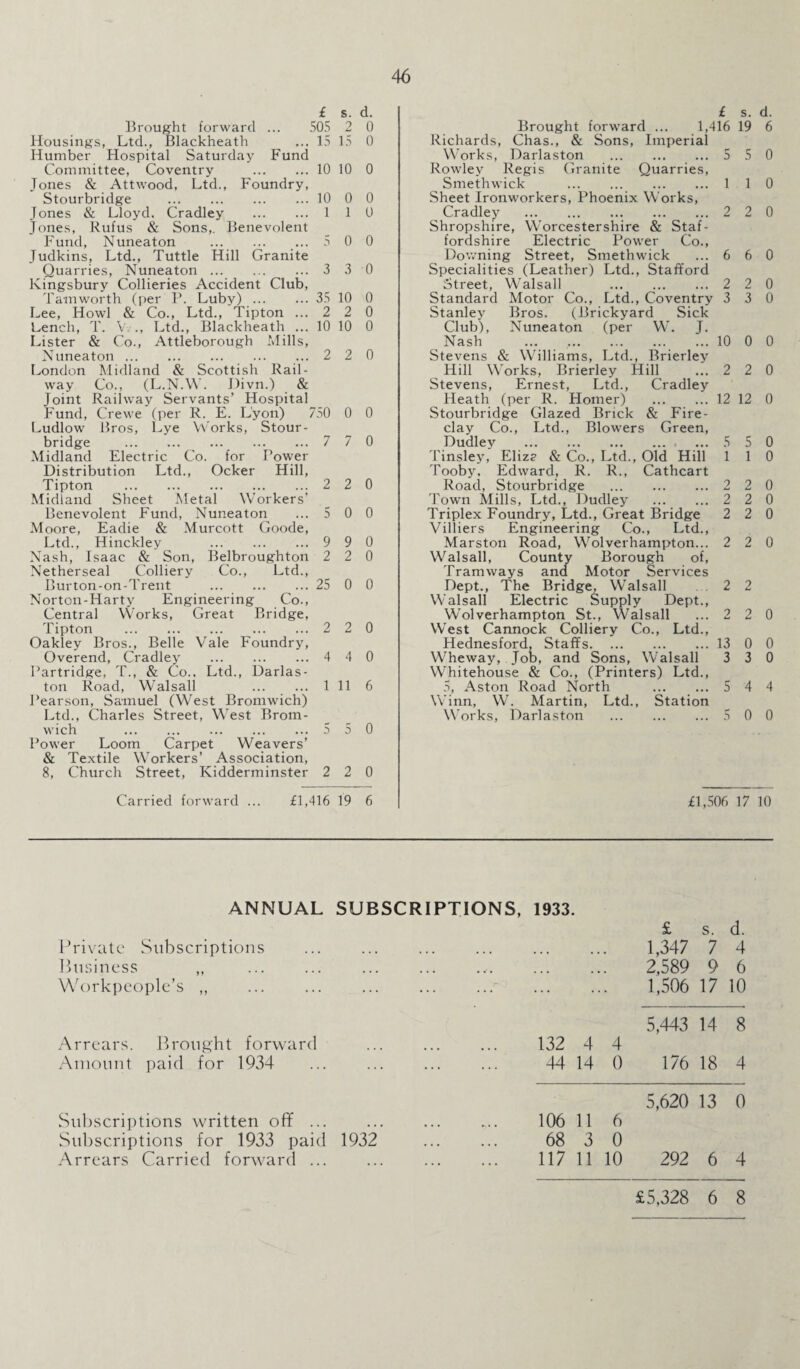 £ s. d. Brought forward ... 505 2 0 Housings, Ltd., Blackheath ... 15 15 0 Humber Hospital Saturday Fund Committee, Coventry .10 10 0 Jones & Attwood, Ltd., Foundry, Stourbridge .10 0 0 Jones & Lloyd, Cradley . 110 Jones, Rufus & Sons,. Benevolent Fund, Nuneaton . ... 5 0 0 Judkins, Ltd., Tuttle Hill Granite Quarries, Nuneaton.3 3 0 Kingsbury Collieries Accident Club, Tain worth (per P. Luby).35 10 0 Lee, Howl & Co., Ltd., Tipton ...220 Lench, T. V. ., Ltd., Blackheath ... 10 10 0 Lister & Co., Attleborough Mills, Nuneaton. ... 2 2 0 London Midland & Scottish Rail¬ way Co., (L.N.W. JJivn.) & Joint Railway Servants’ Hospital Fund, Crewe (per R. E. Lyon) 750 0 0 Ludlow Bros, Lye Yv’orks, Stour¬ bridge .7 7 0 Midland Electric Co. for Power Distribution Ltd., Ocker Hill, Tipton ..220 Midland Sheet Metal Workers’ Benevolent Fund, Nuneaton ...5 0 0 Moore, Eadie & Mui'cott Goode, Ltd., Hinckley .9 9 0 Nash, Isaac & Son, Belbroughton 2 2 0 Netherseal Colliery Co., Ltd., Burton-on-Trent . 25 0 0 Norton-Harty Engineering Co., Central Works, Great Bridge, Tipton .2 2 0 Oakley Bros., Belle Vale Foundry, Overend, Cradley . 4 4 0 Partridge, T., & Co.. Ltd., Darlas- ton Road, Walsall 1 11 6 Pearson, Samuel (West Bromwich) Ltd., Charles Street, West Brom¬ wich .5 5 0 Power Loom Carpet Weavers’ & Textile Workers’ Association, 8, Church Street, Kidderminster 2 2 0 Carried forward ... £1,416 19 6 £ s. d. Brought forward ... 1,416 19 6 Richards, Chas., & Sons, Imperial Works, Darlaston . 5 5 0 Rowley Regis Granite Quarries, Smethwick . 110 Sheet Ironworkers, Phoenix Works, Cradley .2 2 0 Shropshire, Worcestershire & Staf¬ fordshire Electric Power Co., Downing Street, Smethwick ...6 6 0 Specialities (Leather) Ltd., Stafford Street, Walsall ^ 2 2 0 Standard Motor Co., Ltd., Coventry 3 3 0 Stanley Bros. (Brickyard Sick Club), Nuneaton (per W. J. Nash ... 10 0 0 Stevens & Williams, Ltd., Brierley Hill Works, Brierley Hill ...2 2 0 Stevens, Ernest, Ltd., Cradley Heath (per R. Homer) .12 12 0 Stourbridge Glazed Brick & Fire¬ clay Co., Ltd., Blowers Green, Dudley . ... 5 5 0 Tinsley, Eliza & Co., Ltd., Old Hill 110 Tooby, Edward, R. R., Cathcart Road, Stourbridge . 2 2 0 Town Mills, Ltd., Dudley . 2 2 0 Triplex Foundry, Ltd., Great Bridge 2 2 0 Villiers Engineering Co., Ltd., Marston Road, Wolverhampton... 2 2 0 Walsall, County Borough of, Tramways and Motor Services Dept., The Bridge, Walsall .22 Walsall Electric Supply Dept., Wolverhampton St., Walsall ...220 West Cannock Colliery Co., Ltd., Hednesford, Staffs.13 0 0 Wheway, Job, and Sons, Walsall 3 3 0 Whitehouse & Co., (Printers) Ltd., 5, Aston Road North . 5 4 4 Winn, W. Martin, Ltd., Station Works, Darlaston . 5 0 0 £1,506 17 10 ANNUAL SUBSCRIPTIONS, 1933. £ s. d. Private Subscriptions , , , ... .. 1,347 7 4 Business ,, .... 2,589 9 6 Workpeople’s ,, ... 1,506 17 10 5,443 14 8 Arrears. Brought forward 132 4 4 Amount paid for 1934 44 14 0 176 18 4 5,620 13 0 Subscriptions written ofif ... 106 11 6 Subscriptions for 1933 paid 1932 68 3 0 Arrears Carried forward ... 117 11 10 292 6 4 £5,328 6 8
